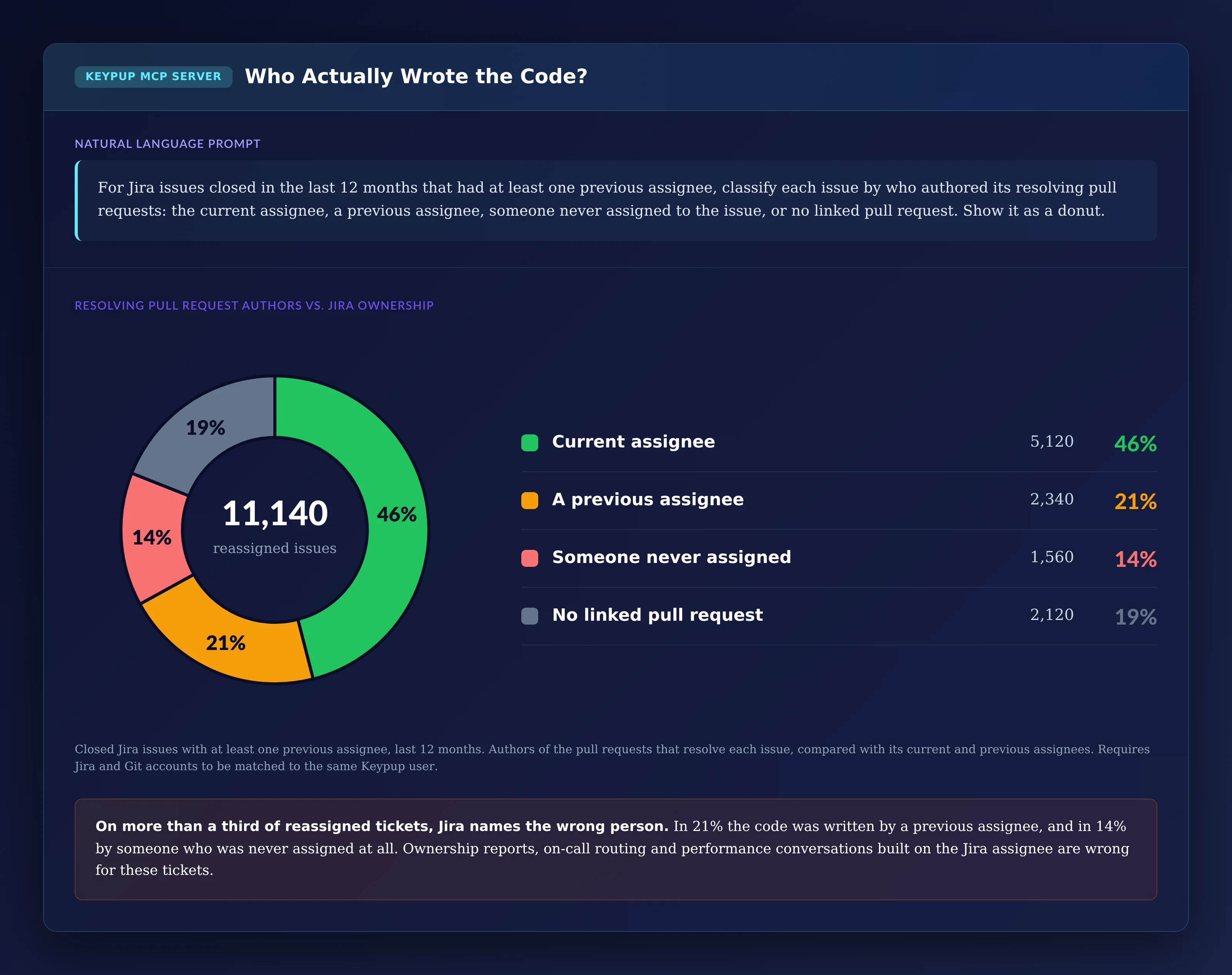 Donut chart of 11,140 reassigned Jira issues by author of the resolving pull requests: current assignee 46%, 5,120 issues; a previous assignee 21%, 2,340; someone never assigned 14%, 1,560; no linked pull request 19%, 2,120