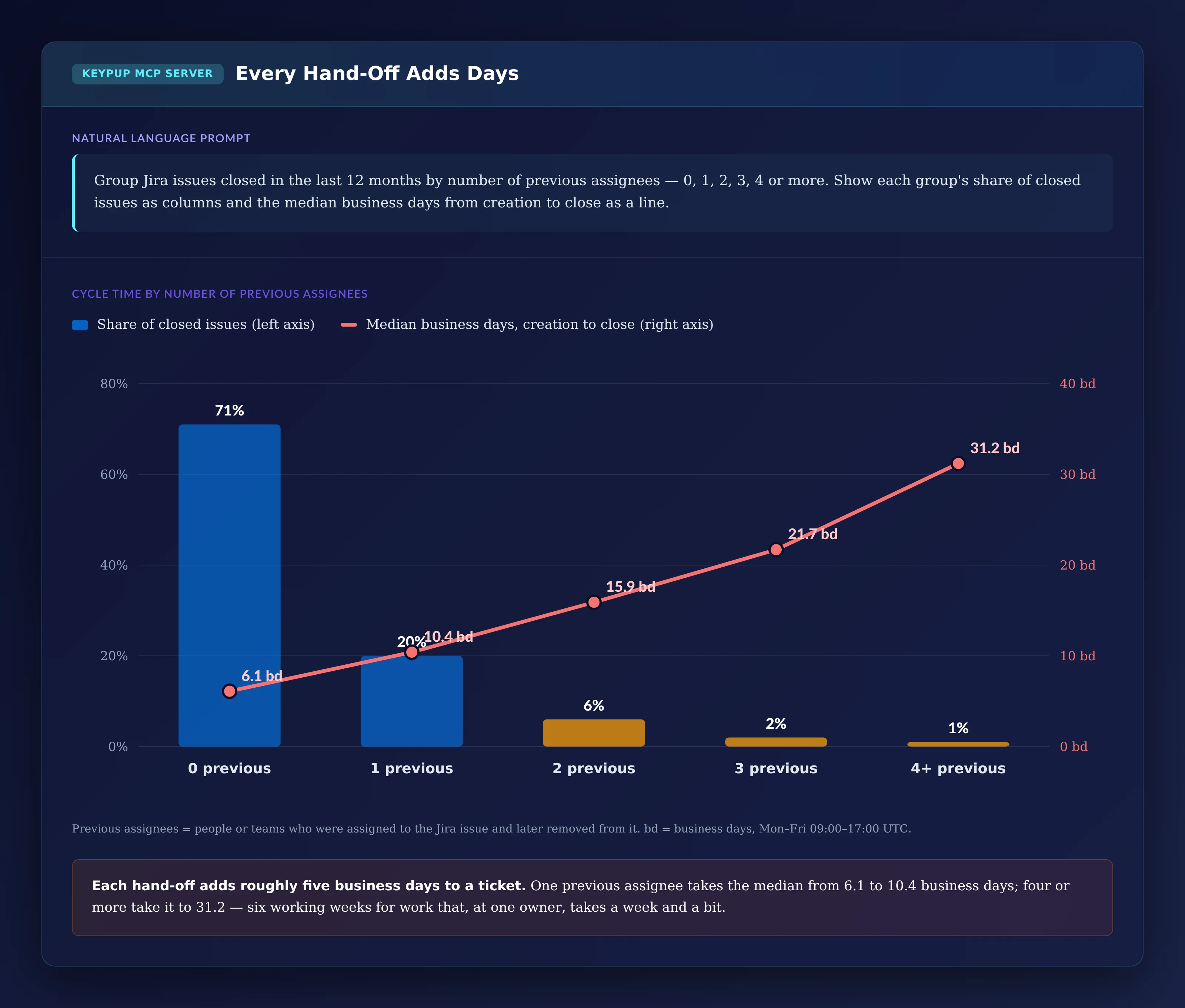 Column and line chart by number of previous assignees: 0 previous, 71% of closed issues, median 6.1 business days; 1 previous, 20%, 10.4 days; 2 previous, 6%, 15.9 days; 3 previous, 2%, 21.7 days; 4 or more previous, 1%, 31.2 days