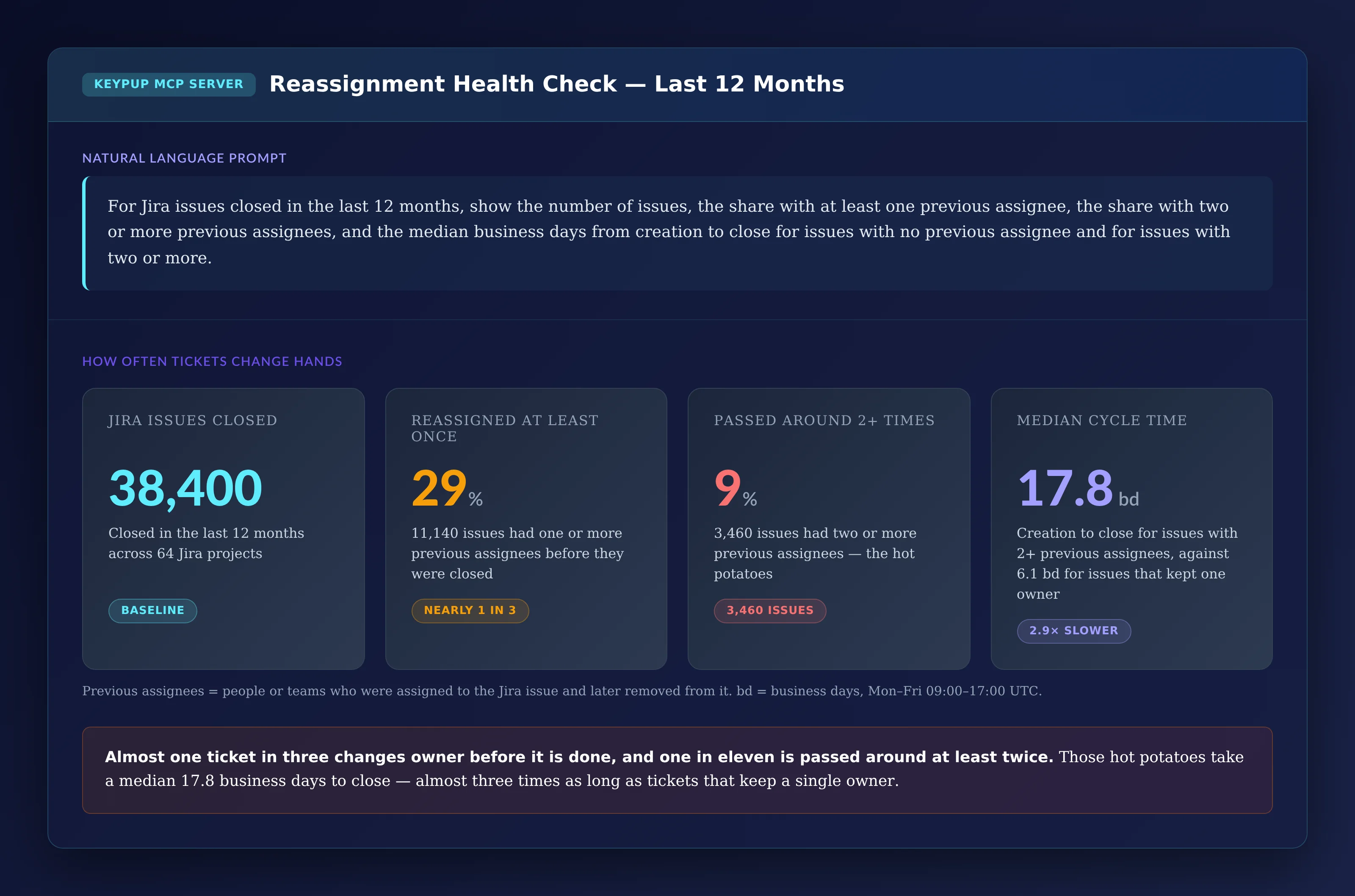 Four KPI cards: 38,400 Jira issues closed in the last 12 months across 64 projects; 29% of issues, 11,140, were reassigned at least once; 9%, 3,460 issues, had two or more previous assignees; median cycle time of 17.8 business days for those issues against 6.1 for issues that kept one owner, 2.9 times slower