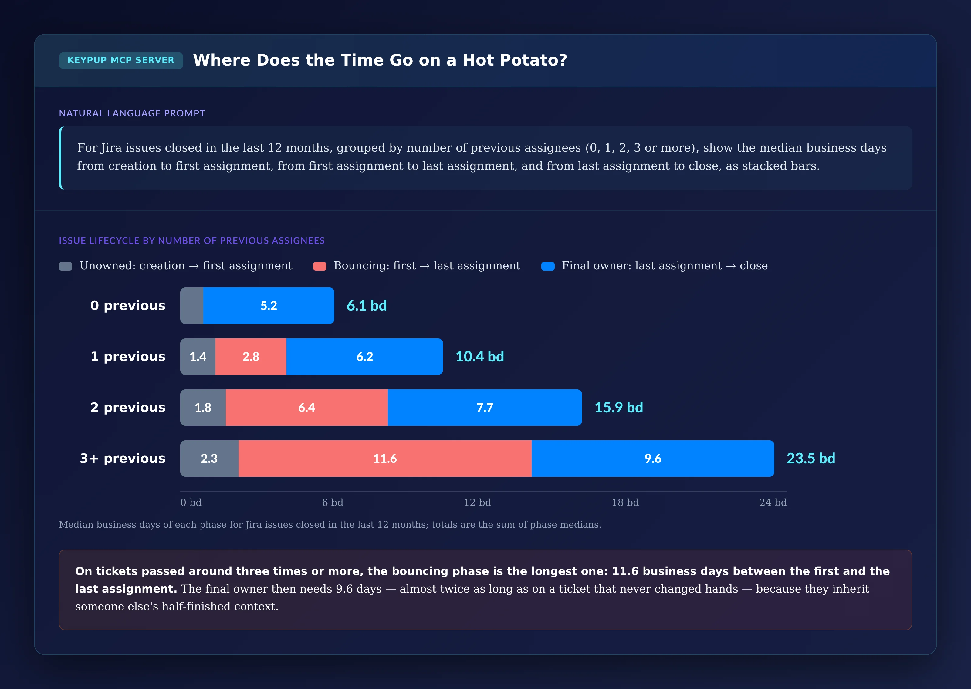 Stacked horizontal bars of median business days per phase: 0 previous assignees, 0.9 unowned, no bouncing, 5.2 with the final owner, 6.1 in total; 1 previous, 1.4, 2.8 and 6.2, 10.4 in total; 2 previous, 1.8, 6.4 and 7.7, 15.9 in total; 3 or more previous, 2.3, 11.6 and 9.6, 23.5 in total