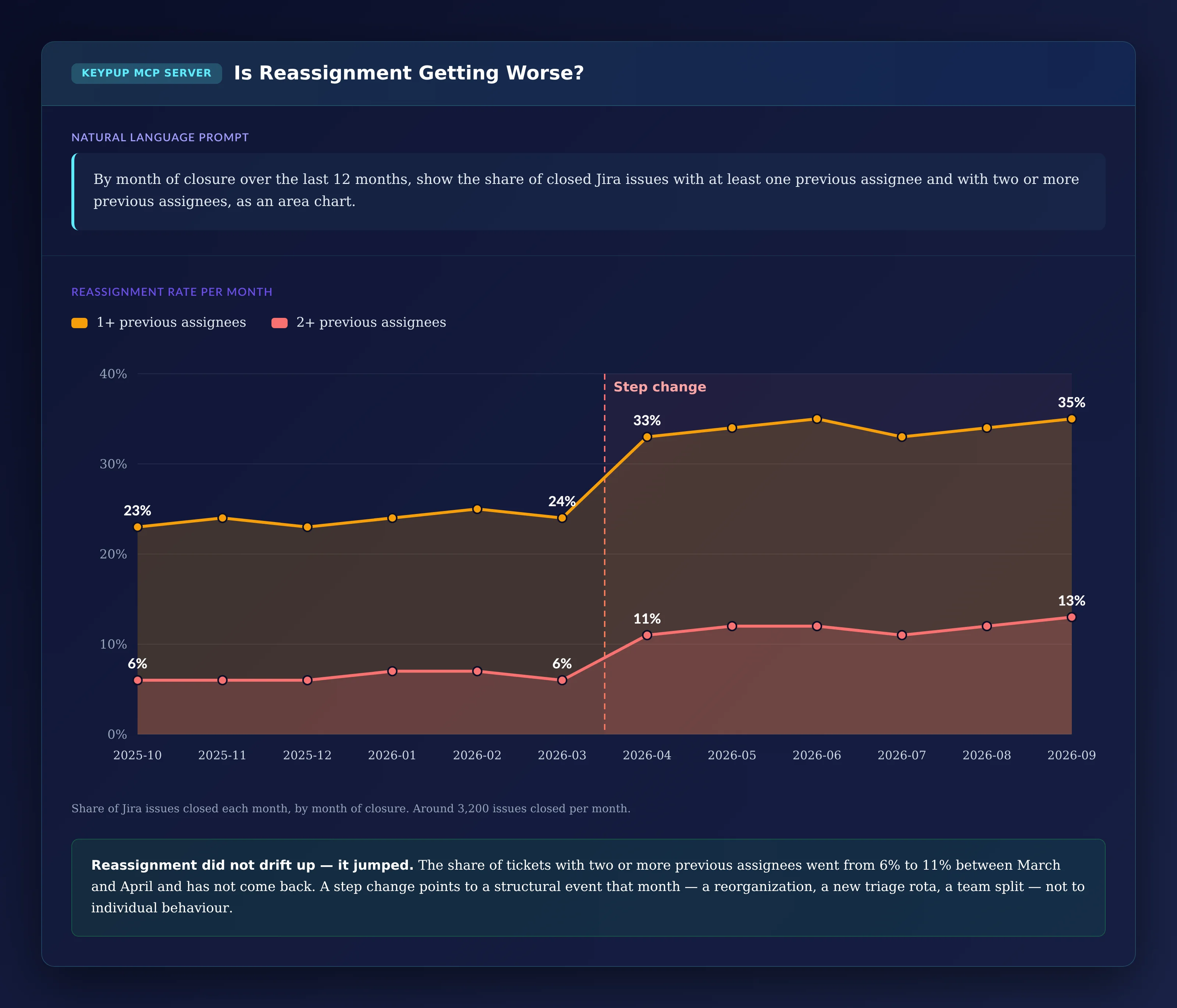 Area chart from October 2025 to September 2026: the share of closed issues with at least one previous assignee stays around 23% to 25% until March 2026, then jumps to 33% in April and reaches 35% in September; the share with two or more previous assignees goes from 6% to 11% between March and April and reaches 13% in September