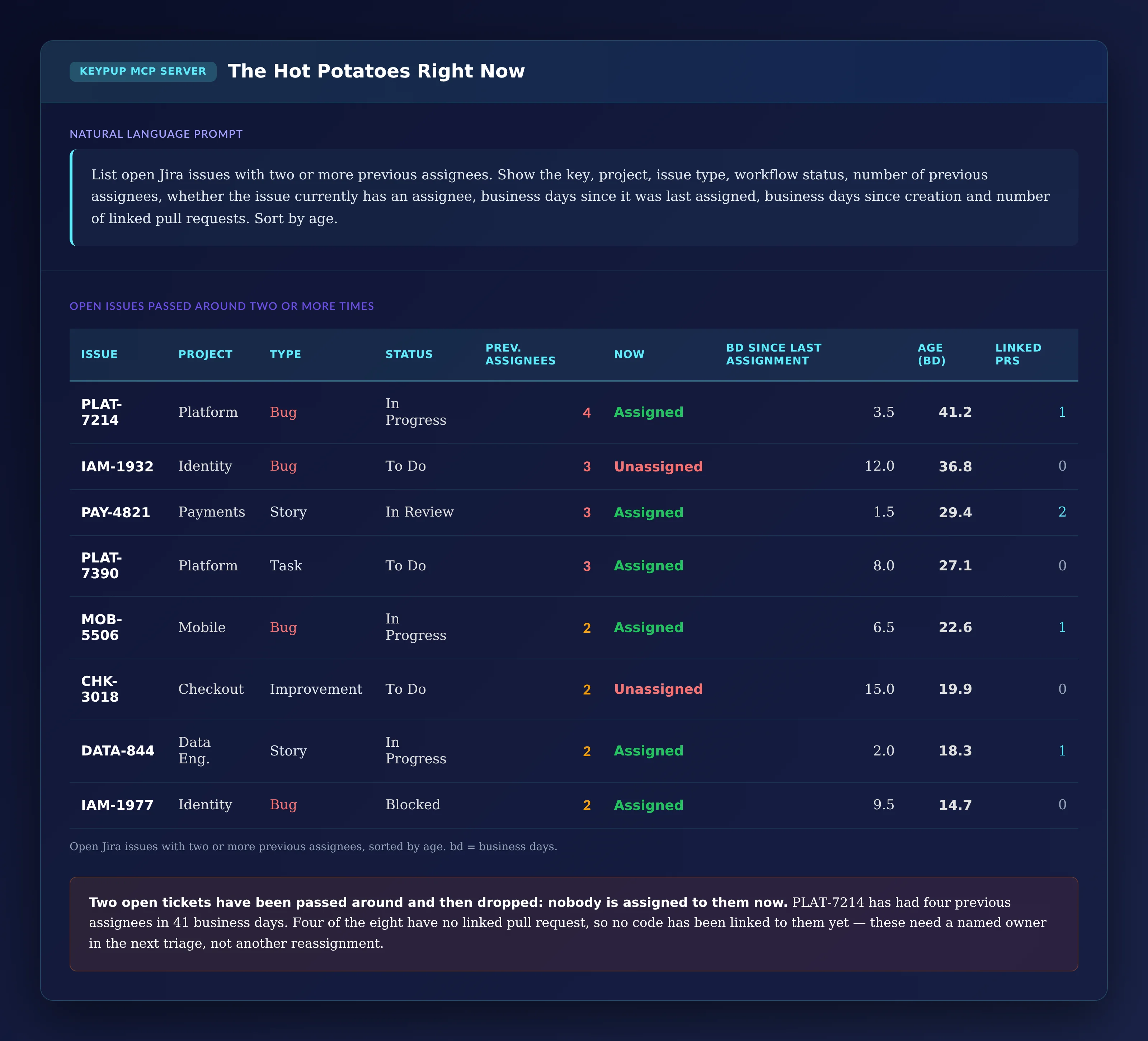 Table of eight open Jira issues with two or more previous assignees, sorted by age: PLAT-7214, Platform bug in progress, 4 previous assignees, assigned, 41.2 business days old, 1 linked pull request; IAM-1932, Identity bug to do, 3 previous, unassigned, 36.8 days, no pull request; PAY-4821, Payments story in review, 3 previous, 29.4 days, 2 pull requests; PLAT-7390, Platform task, 27.1 days; MOB-5506, Mobile bug, 22.6 days; CHK-3018, Checkout improvement, unassigned, 19.9 days; DATA-844, Data Engineering story, 18.3 days; IAM-1977, Identity bug, blocked, 14.7 days