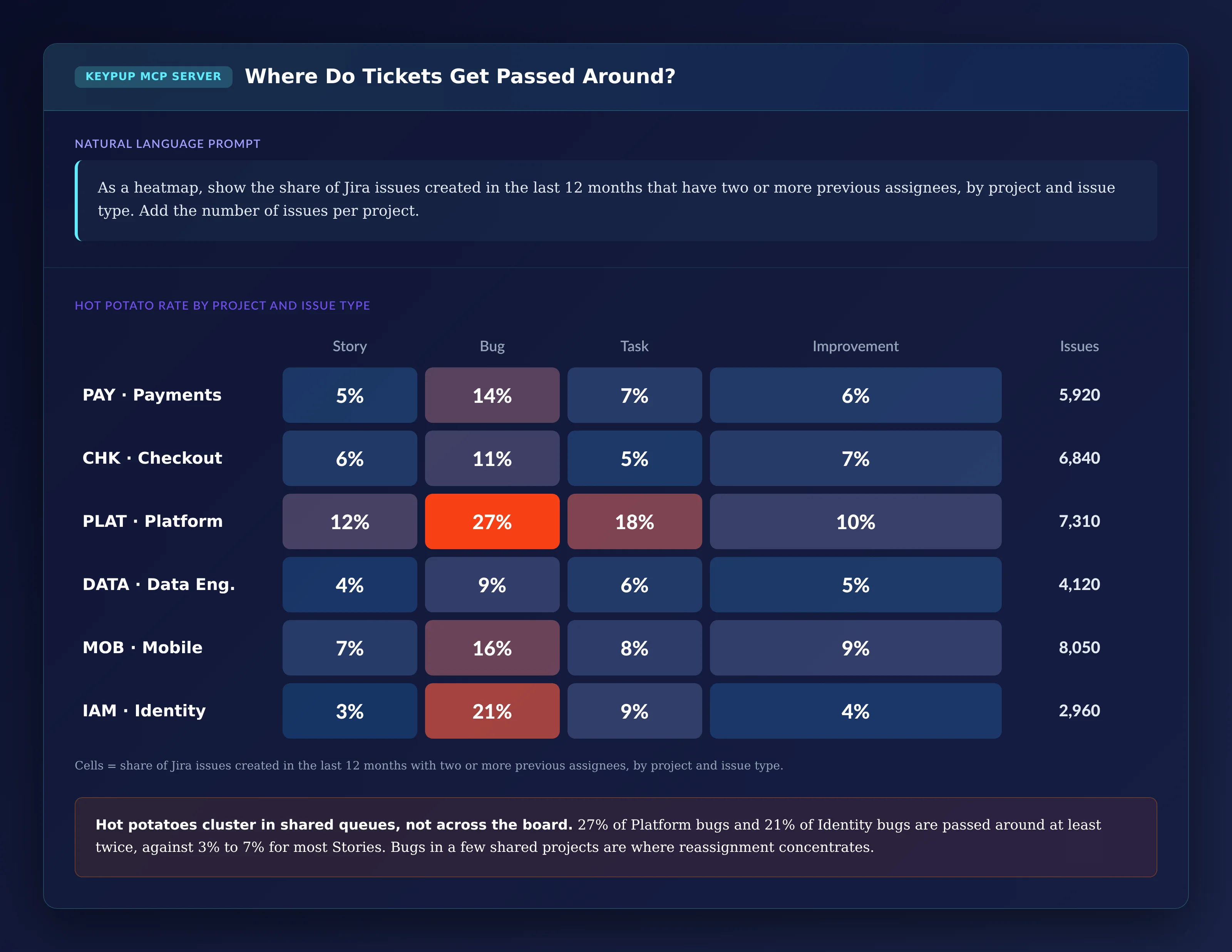 Heatmap of the share of Jira issues with two or more previous assignees by project and issue type: Platform bugs 27% and Platform tasks 18%; Identity bugs 21%; Mobile bugs 16%; Payments bugs 14%; Checkout bugs 11%; most Stories between 3% and 7%, except Platform Stories at 12%
