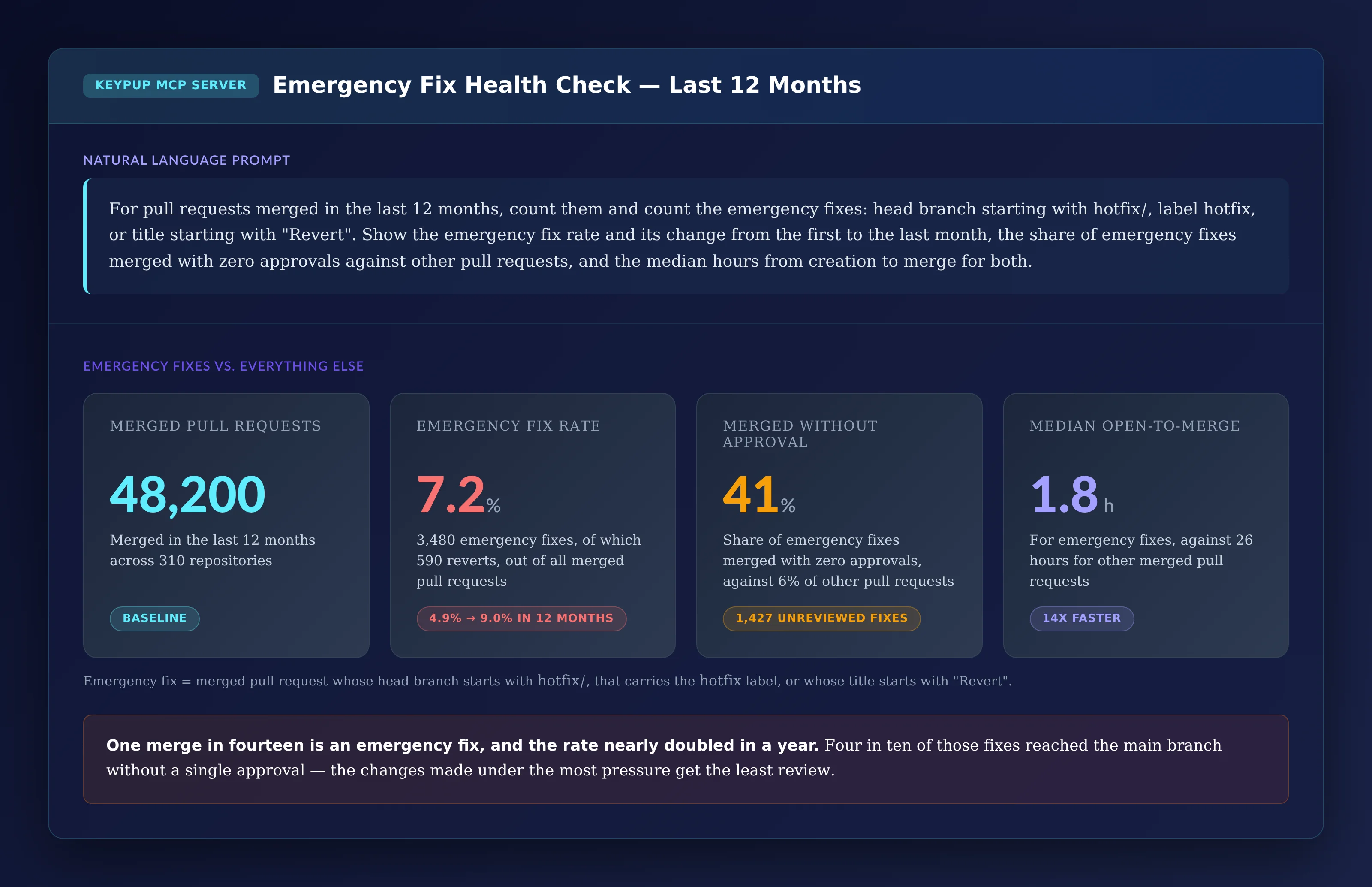 Four KPI cards: 48,200 pull requests merged in the last 12 months across 310 repositories; an emergency fix rate of 7.2%, 3,480 emergency fixes including 590 reverts, rising from 4.9% to 9.0% in 12 months; 41% of emergency fixes merged without approval against 6% of other pull requests, 1,427 unreviewed fixes; and a median of 1.8 hours from creation to merge for emergency fixes against 26 hours for other pull requests