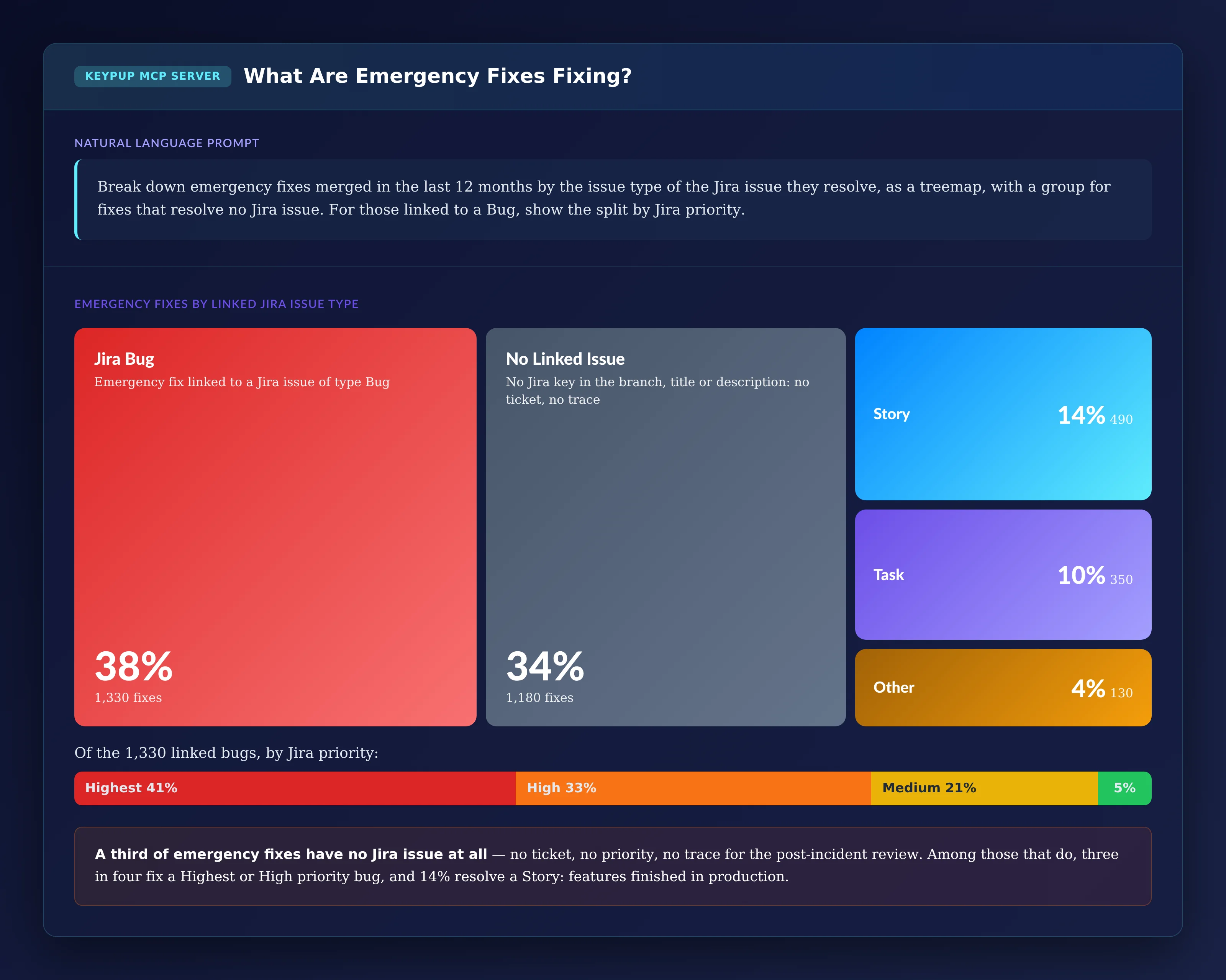 Treemap of 3,480 emergency fixes by linked Jira issue type: Bug 38%, 1,330 fixes; no linked issue 34%, 1,180 fixes; Story 14%, 490; Task 10%, 350; Other 4%, 130; below it, a bar splitting the 1,330 linked bugs by Jira priority: Highest 41%, High 33%, Medium 21% and Low or Lowest 5%