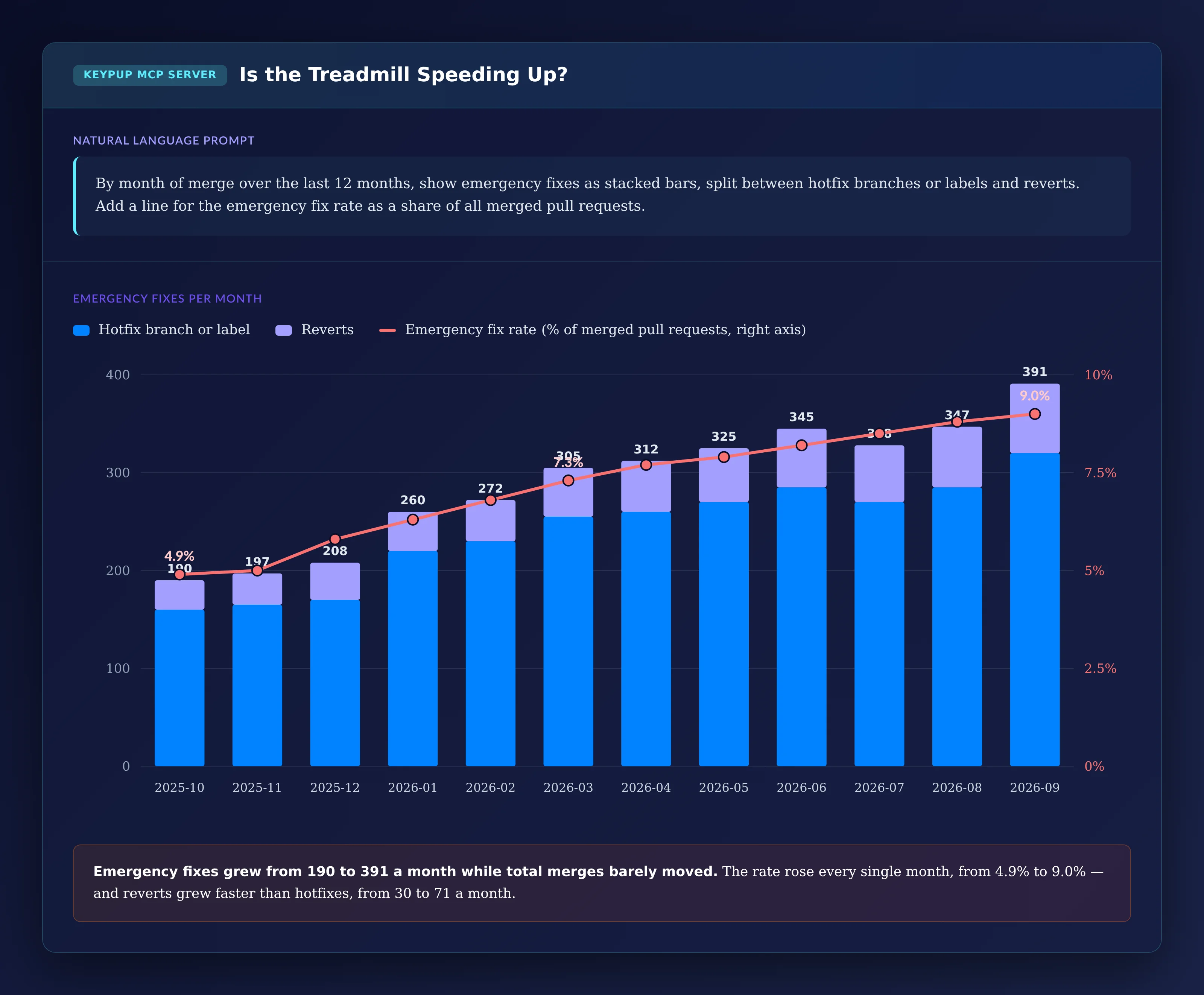 Stacked bar and line chart from October 2025 to September 2026: emergency fixes grow from 190 a month, 160 hotfixes and 30 reverts, to 391 a month, 320 hotfixes and 71 reverts, while the emergency fix rate line rises every month from 4.9% to 9.0% of merged pull requests