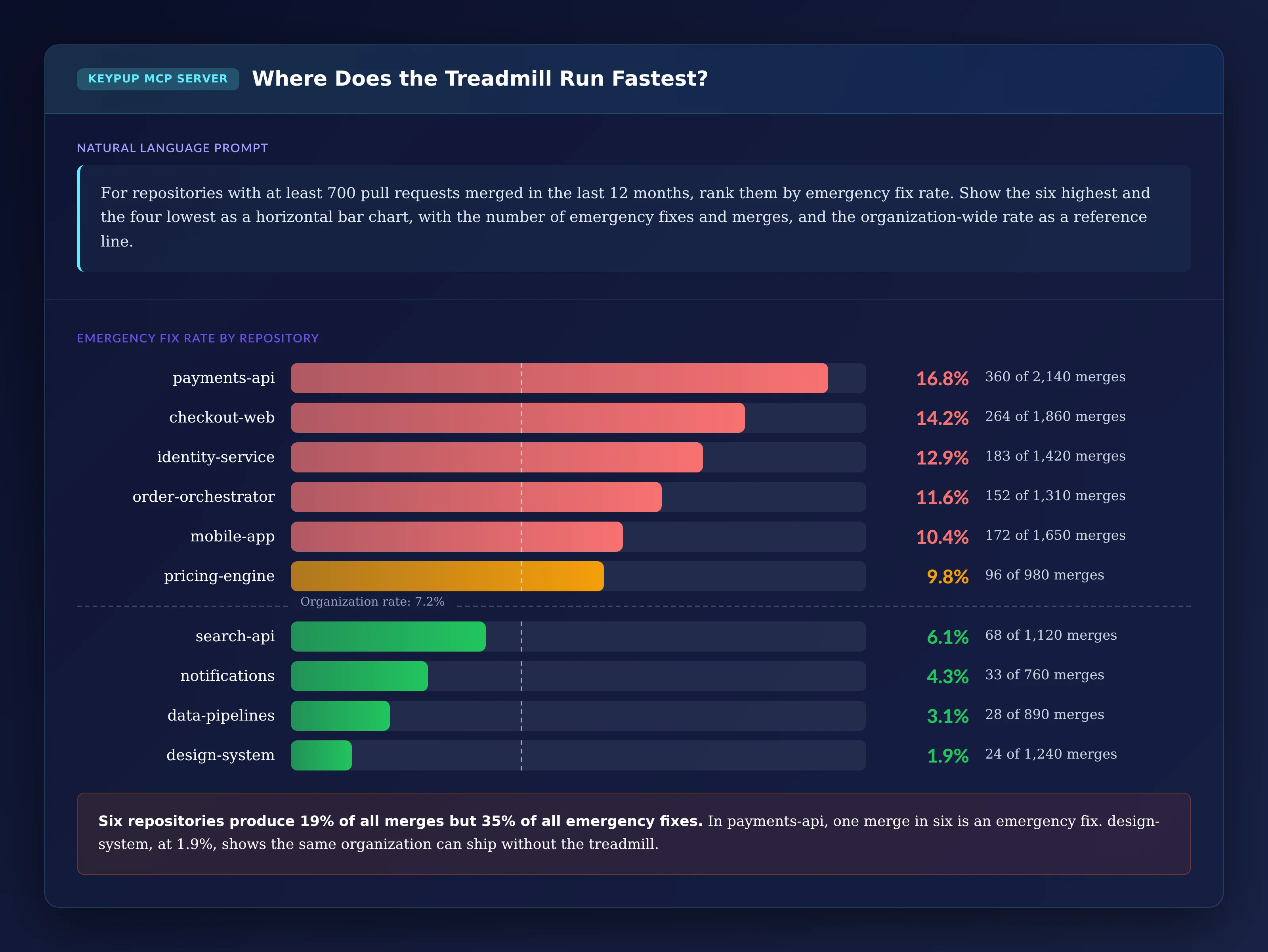 Horizontal bar chart of emergency fix rate by repository against an organization rate of 7.2%: payments-api 16.8%, 360 of 2,140 merges; checkout-web 14.2%; identity-service 12.9%; order-orchestrator 11.6%; mobile-app 10.4%; pricing-engine 9.8%; then search-api 6.1%, notifications 4.3%, data-pipelines 3.1% and design-system 1.9%, 24 of 1,240 merges