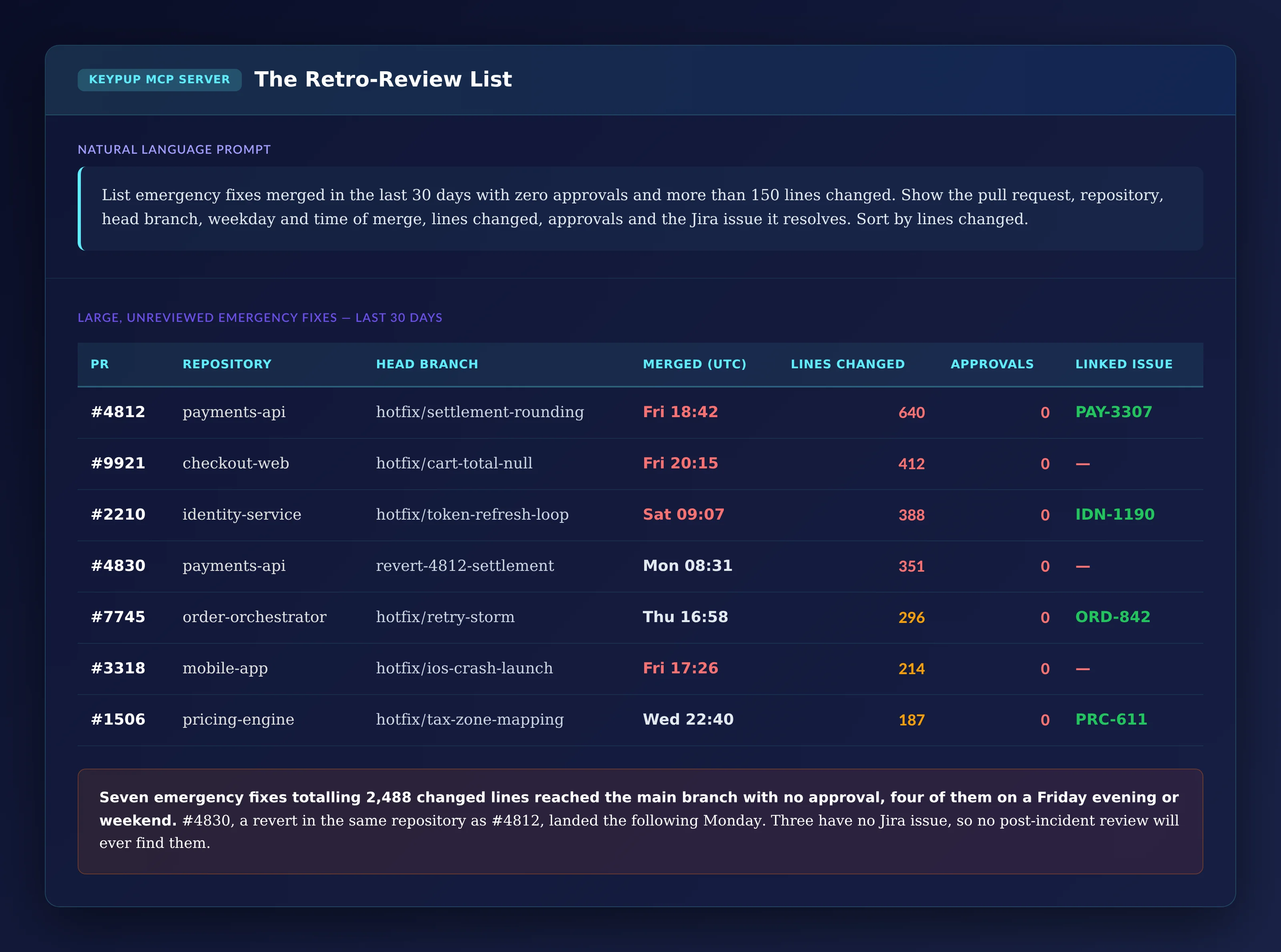 Table of seven emergency fixes merged in the last 30 days with zero approvals: #4812 in payments-api, hotfix/settlement-rounding, Friday 18:42, 640 lines, linked to PAY-3307; #9921 in checkout-web, Friday 20:15, 412 lines, no linked issue; #2210 in identity-service, Saturday 09:07, 388 lines, IDN-1190; #4830 in payments-api, revert-4812-settlement, Monday 08:31, 351 lines, no linked issue; #7745 in order-orchestrator, Thursday 16:58, 296 lines, ORD-842; #3318 in mobile-app, Friday 17:26, 214 lines, no linked issue; #1506 in pricing-engine, Wednesday 22:40, 187 lines, PRC-611