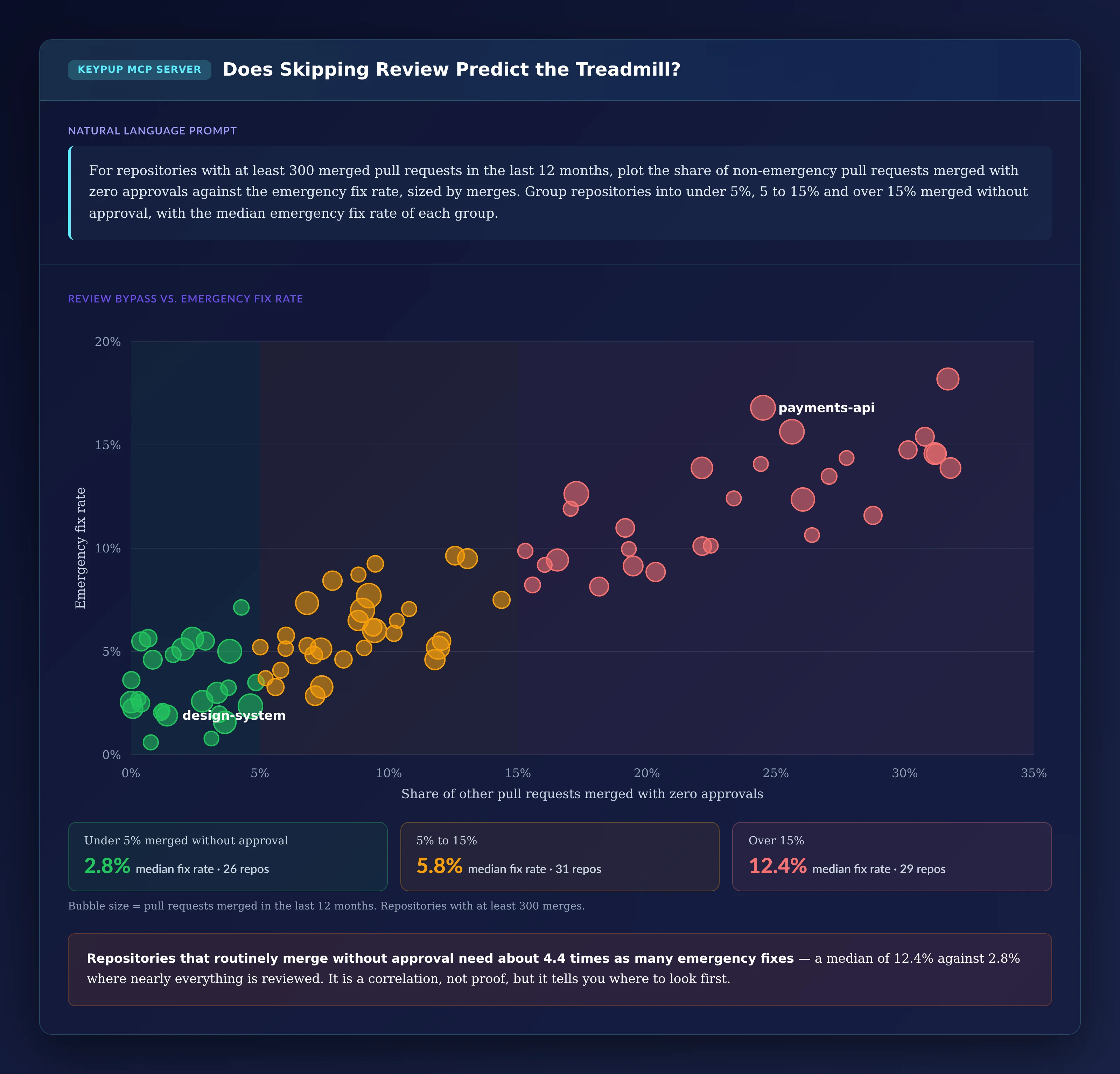 Scatter plot of 86 repositories: the share of non-emergency pull requests merged with zero approvals on the horizontal axis against the emergency fix rate on the vertical axis, bubbles sized by merges; the 26 repositories under 5% have a median emergency fix rate of 2.8%, the 31 between 5% and 15% have 5.8%, and the 29 above 15% have 12.4%, with payments-api at 24.5% unapproved and a 16.8% fix rate