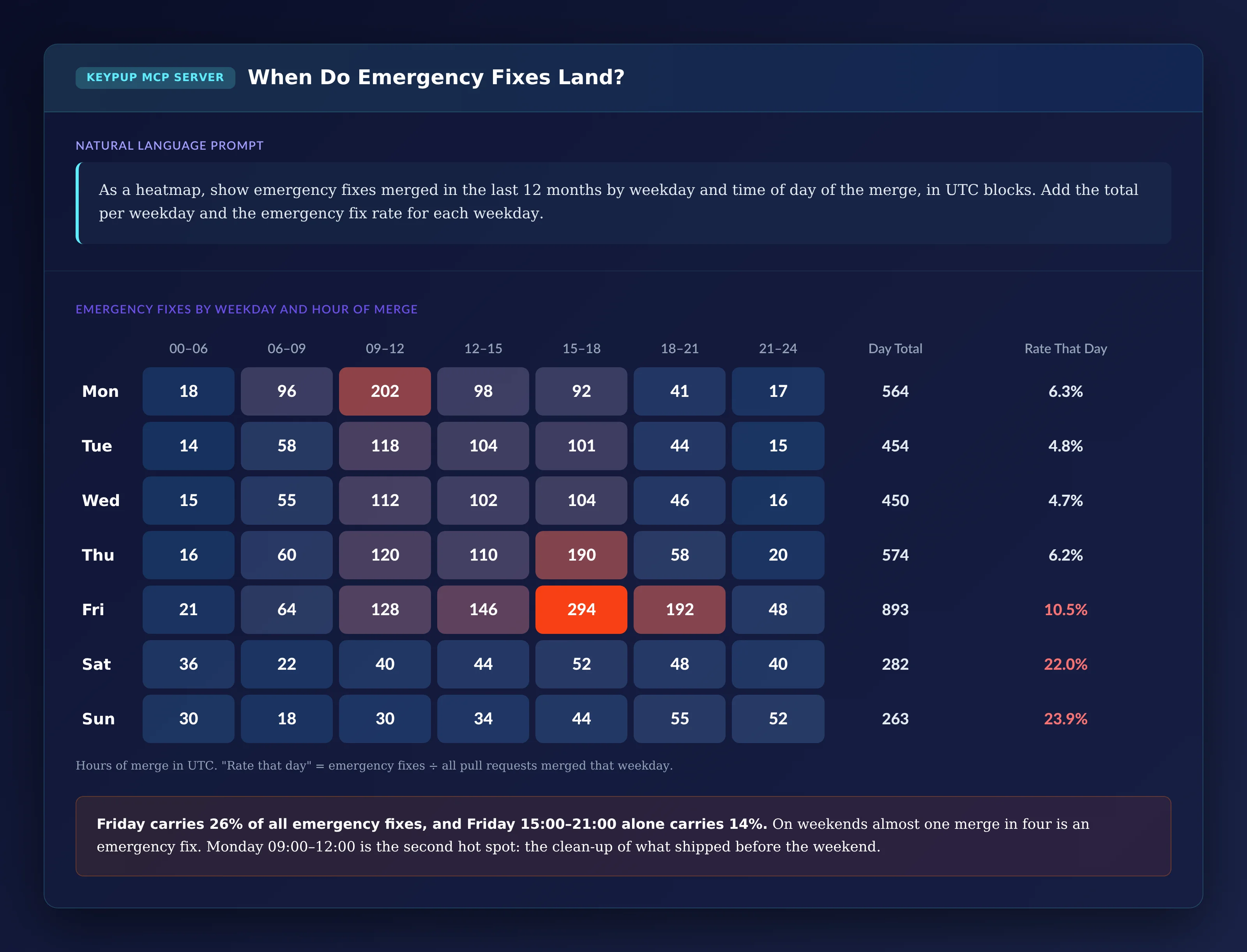 Heatmap of 3,480 emergency fixes by weekday and UTC time block: Friday totals 893 with 294 fixes between 15:00 and 18:00 and 192 between 18:00 and 21:00, and a 10.5% emergency fix rate; Saturday and Sunday total 282 and 263 with rates of 22.0% and 23.9%; Monday 09:00 to 12:00 is a second hot spot with 202 fixes; Tuesday and Wednesday have the lowest rates at 4.8% and 4.7%