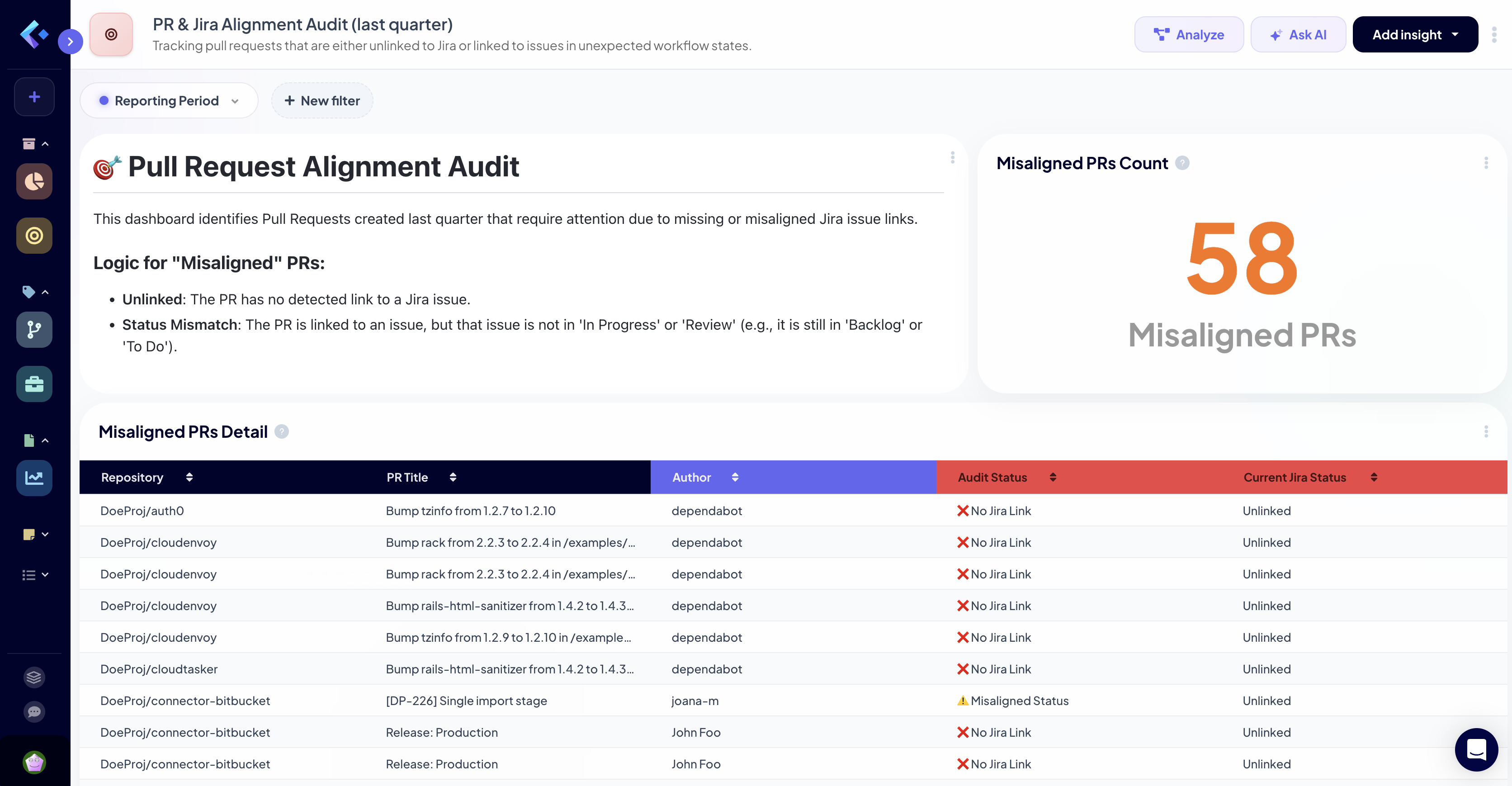 Dashboard showing active pull requests unlinked to Jira issues or linked to misaligned Jira issue statuses, grouped by repository.
