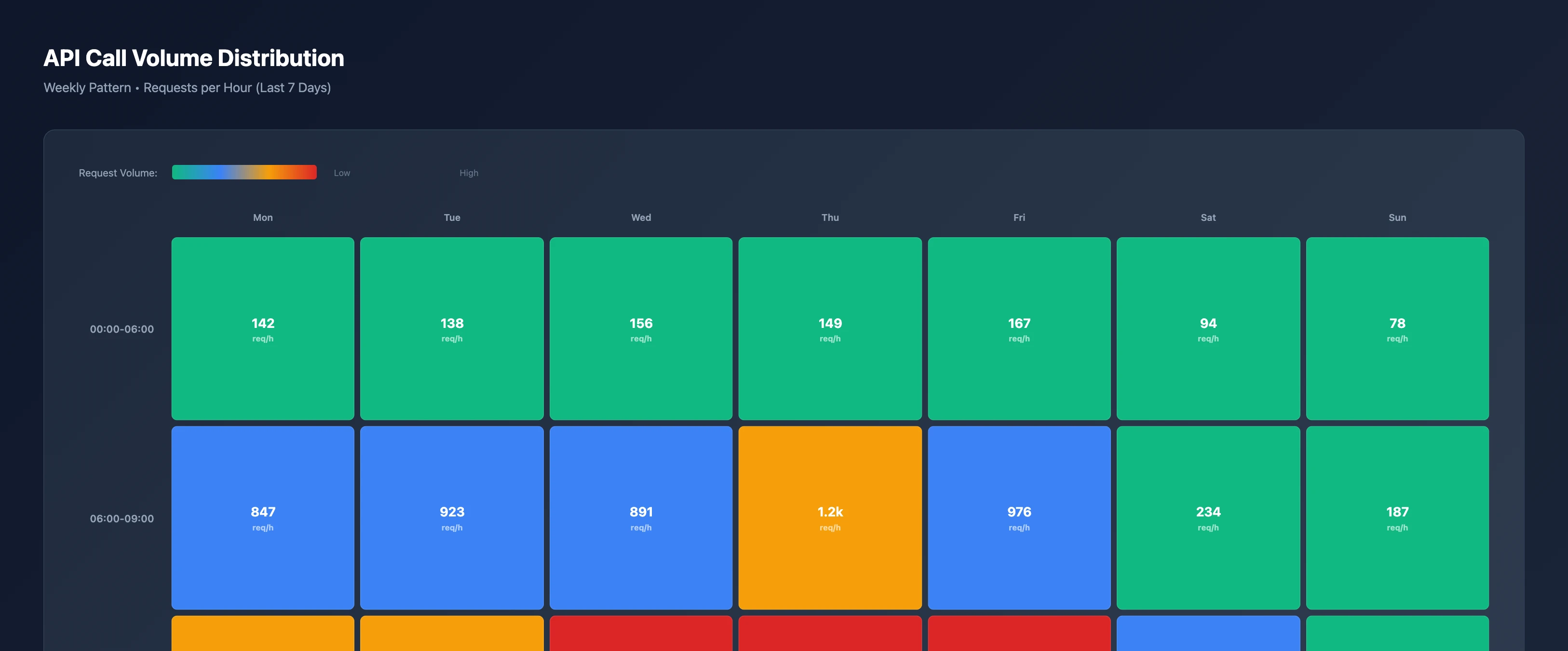 Weekly heatmap showing API request volume per hour: weekday 9am-12pm peaks at 2.8k-3.1k requests/hour (critical load), weekday afternoons at 1.6k-2.4k requests/hour (high load), weekends and nights at low load <500 requests/hour