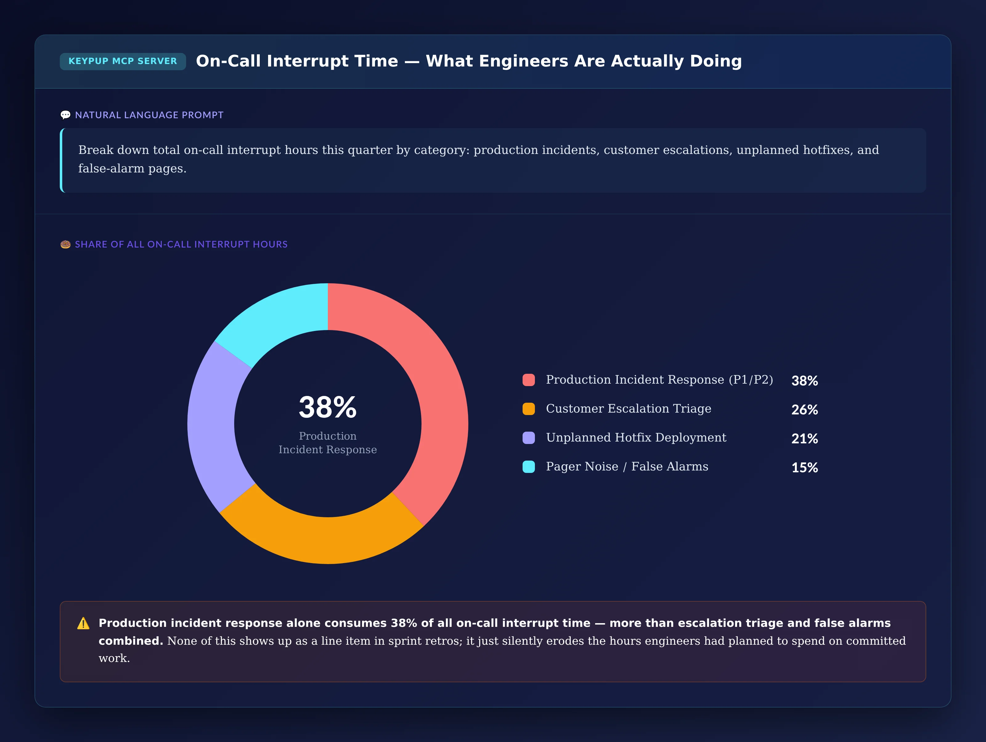 Donut chart showing on-call interrupt hours split into 38% production incident response, 26% customer escalation triage, 21% unplanned hotfix deployment, and 15% pager noise or false alarms
