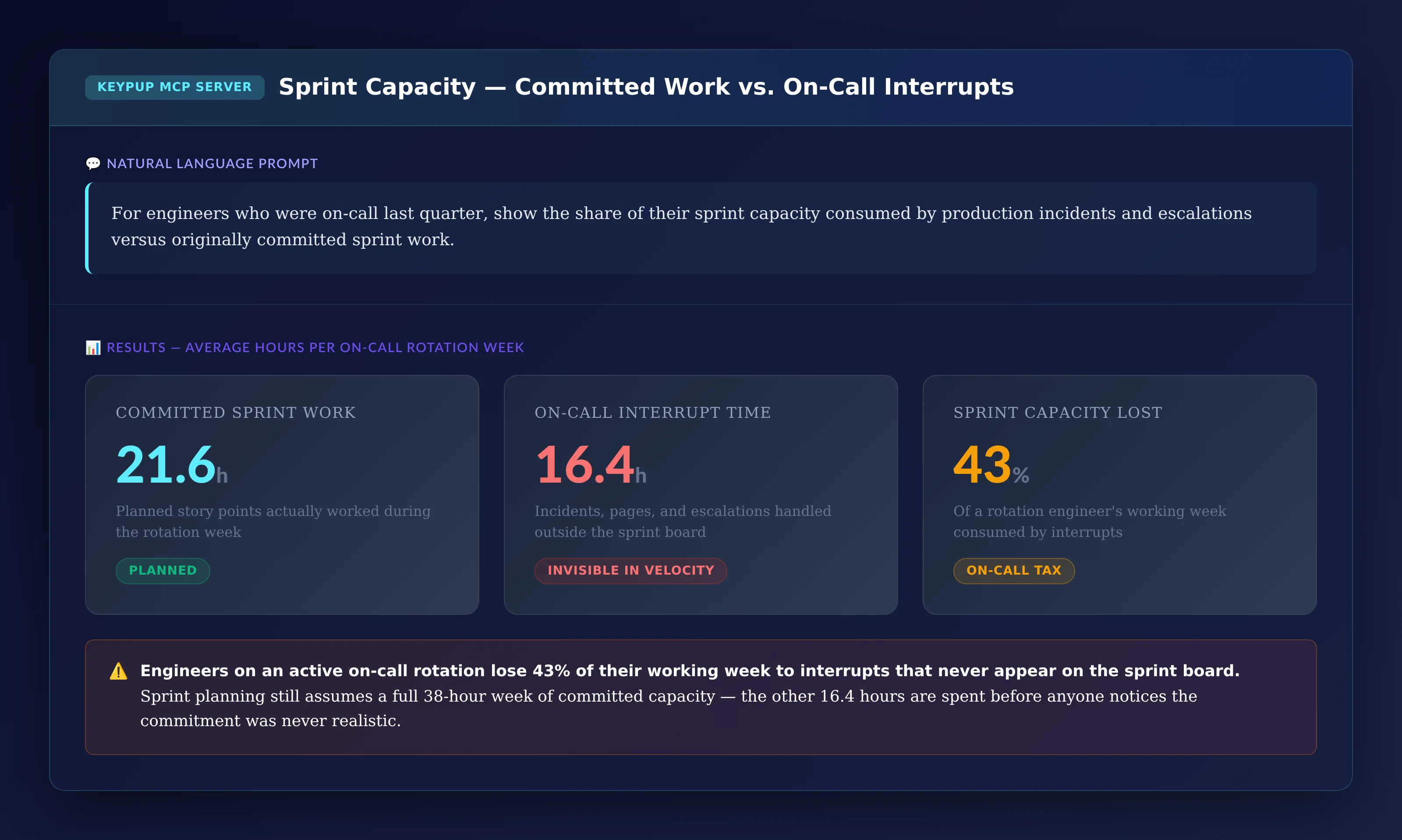 KPI cards showing 21.6 hours of committed sprint work, 16.4 hours of on-call interrupt time, and 43% of sprint capacity lost per average on-call rotation week