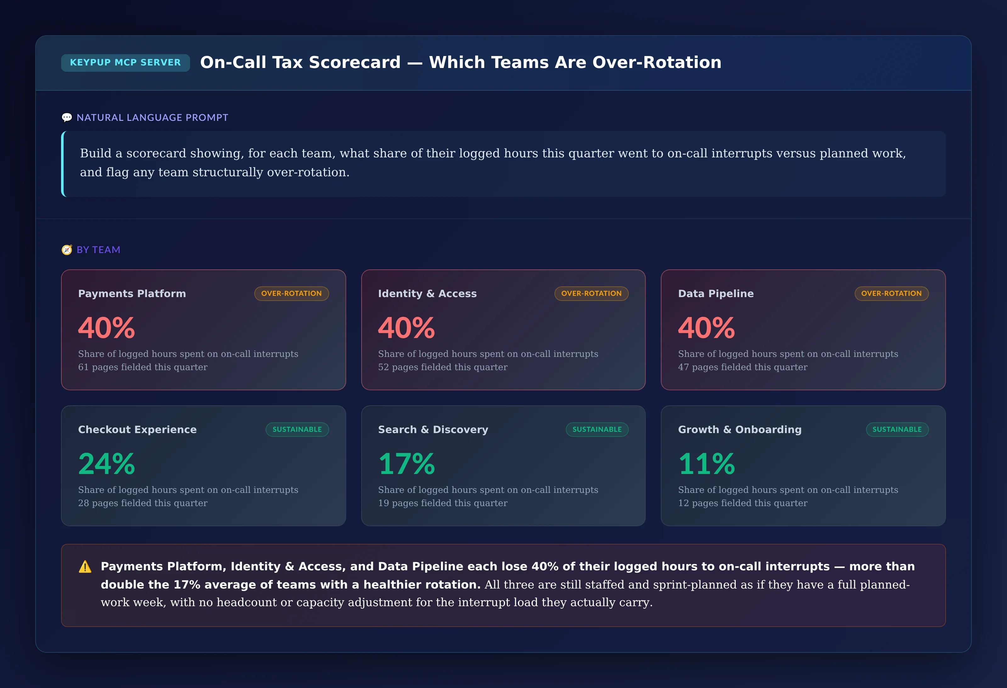 Scorecard of six teams showing Payments Platform, Identity and Access, and Data Pipeline each at 40% of logged hours spent on interrupts flagged as over-rotation, while Checkout Experience, Search and Discovery, and Growth and Onboarding are at lower, more sustainable shares