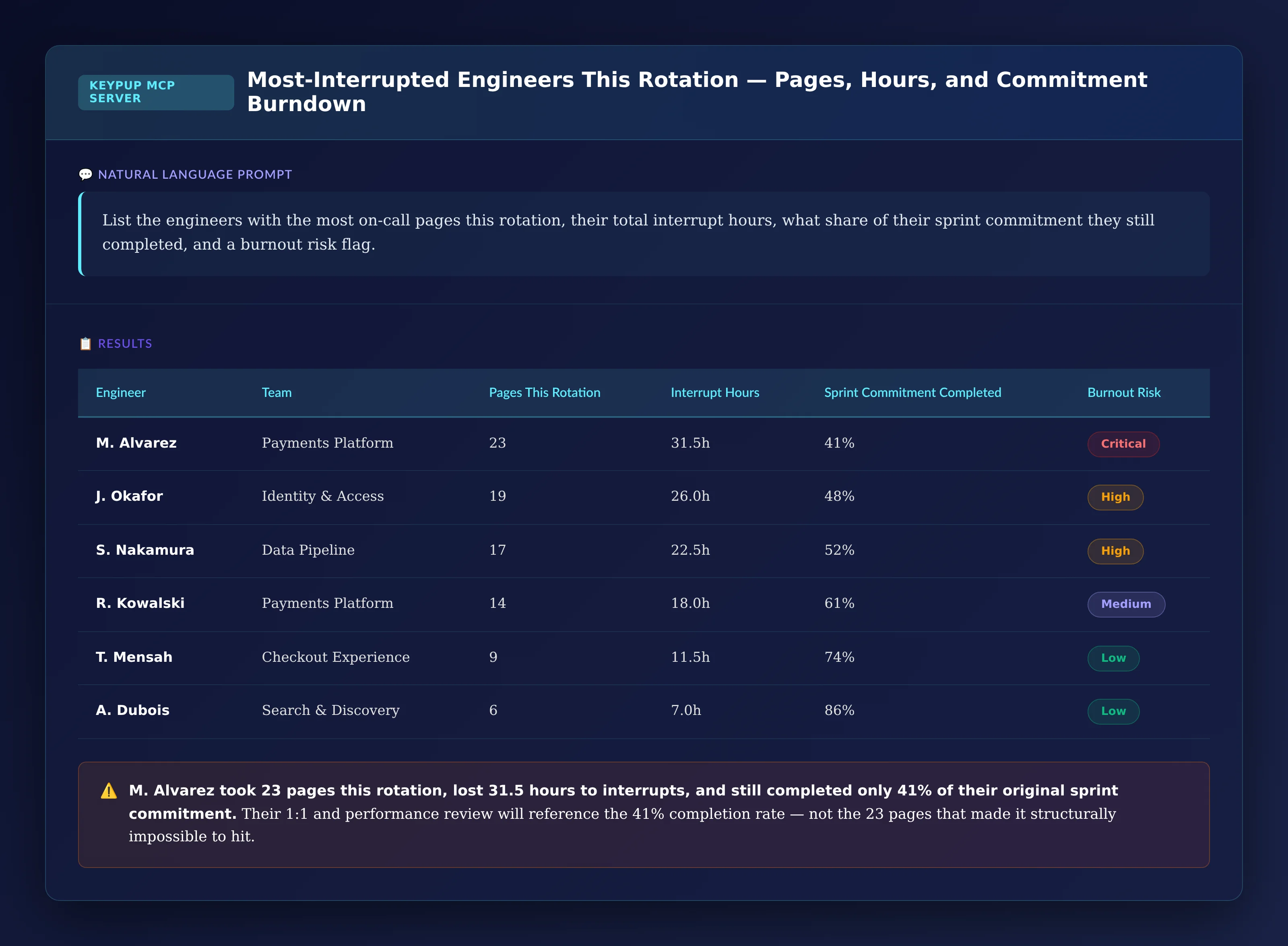 Table of six engineers showing name, team, pages this rotation, interrupt hours, sprint commitment completed, and burnout risk, with the top two flagged as critical and high risk