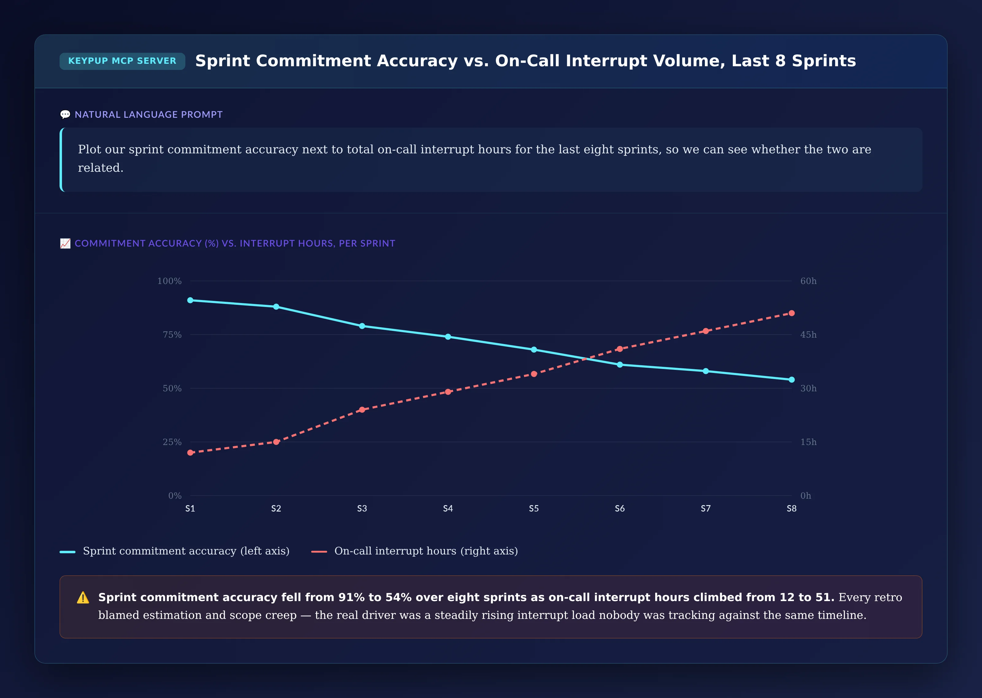 Line chart across eight sprints showing sprint commitment accuracy falling from 91% to 54% while on-call interrupt hours rise from 12 to 51