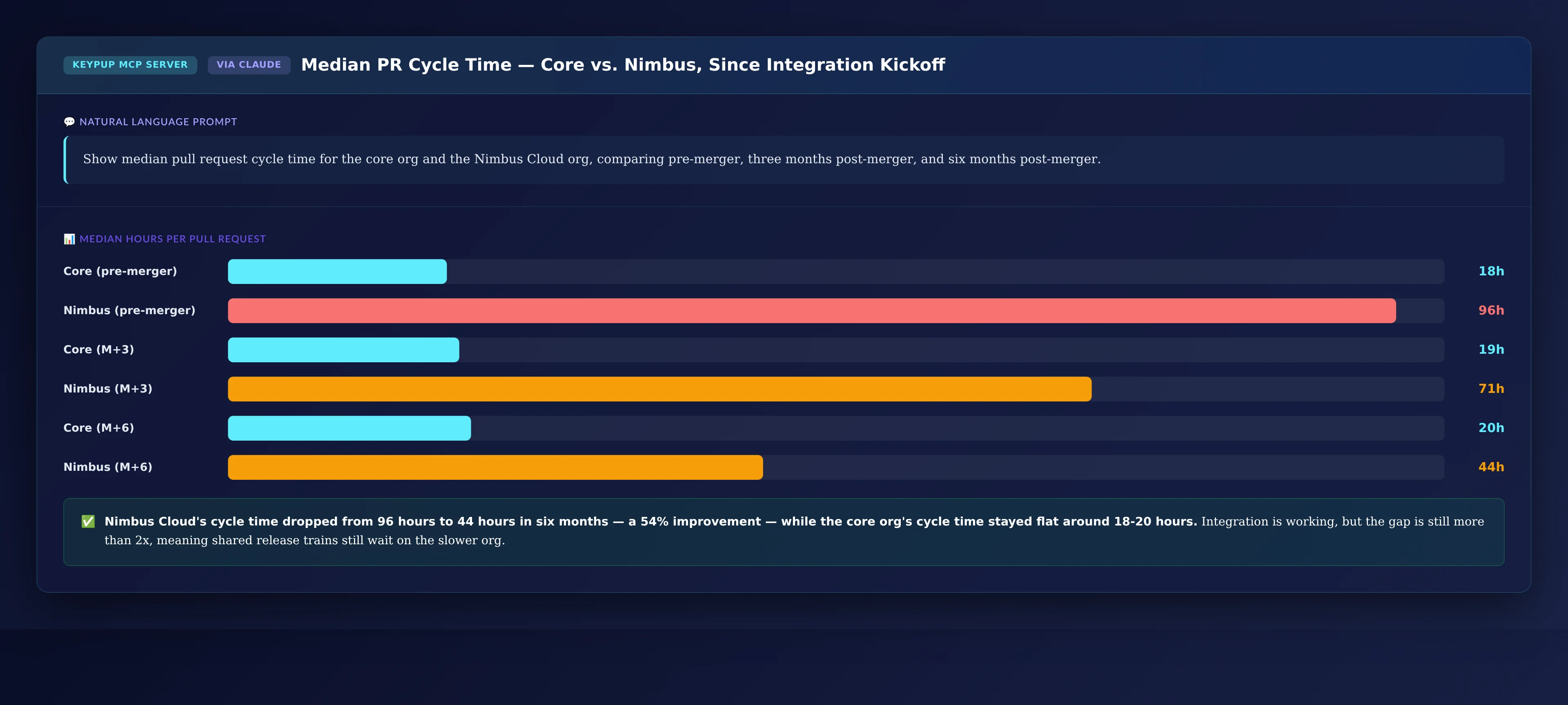 Bar chart comparing median pull request cycle time between the core org and Nimbus Cloud org at pre-merger, three months post-merger, and six months post-merger, showing Nimbus dropping from 96 hours to 44 hours while the core org holds steady around 18 to 20 hours
