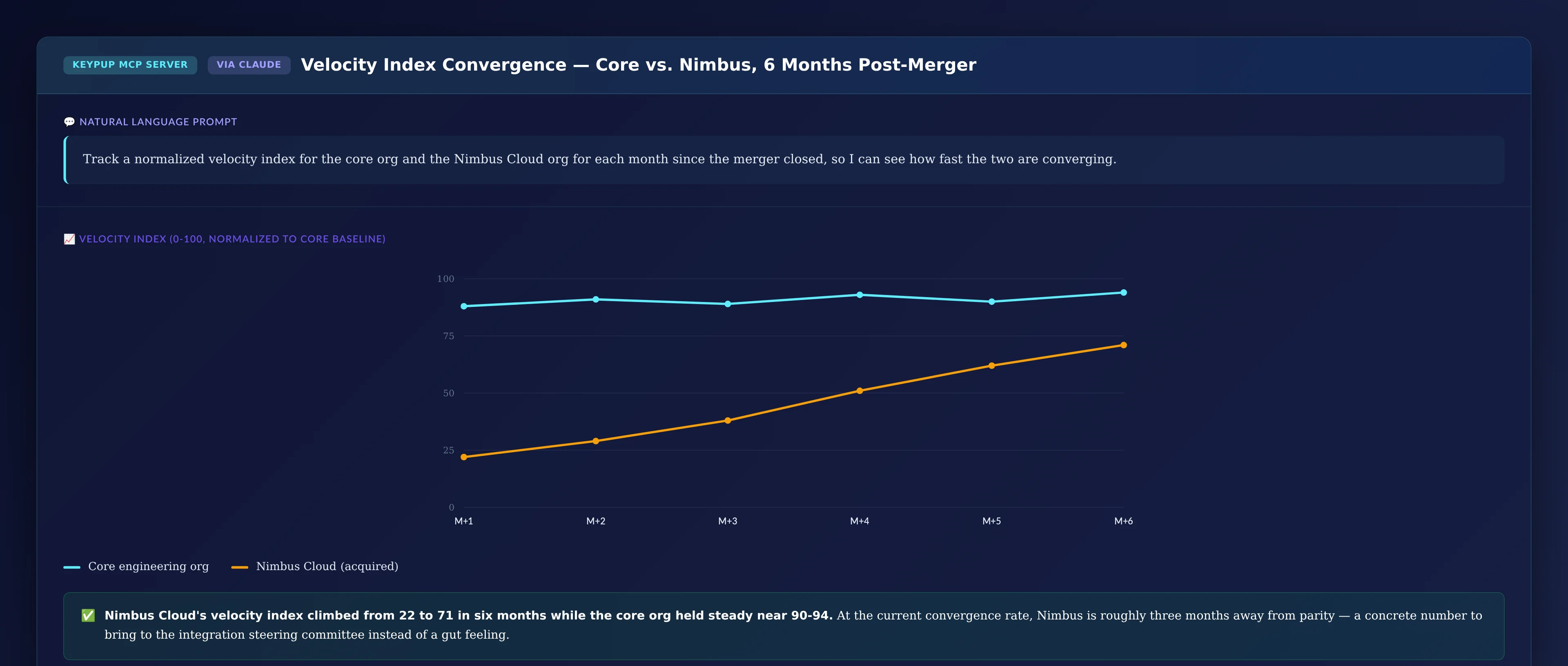Line chart tracking a normalized velocity index from month one through month six post-merger, showing the core org holding steady between 88 and 94 while Nimbus Cloud climbs from 22 to 71