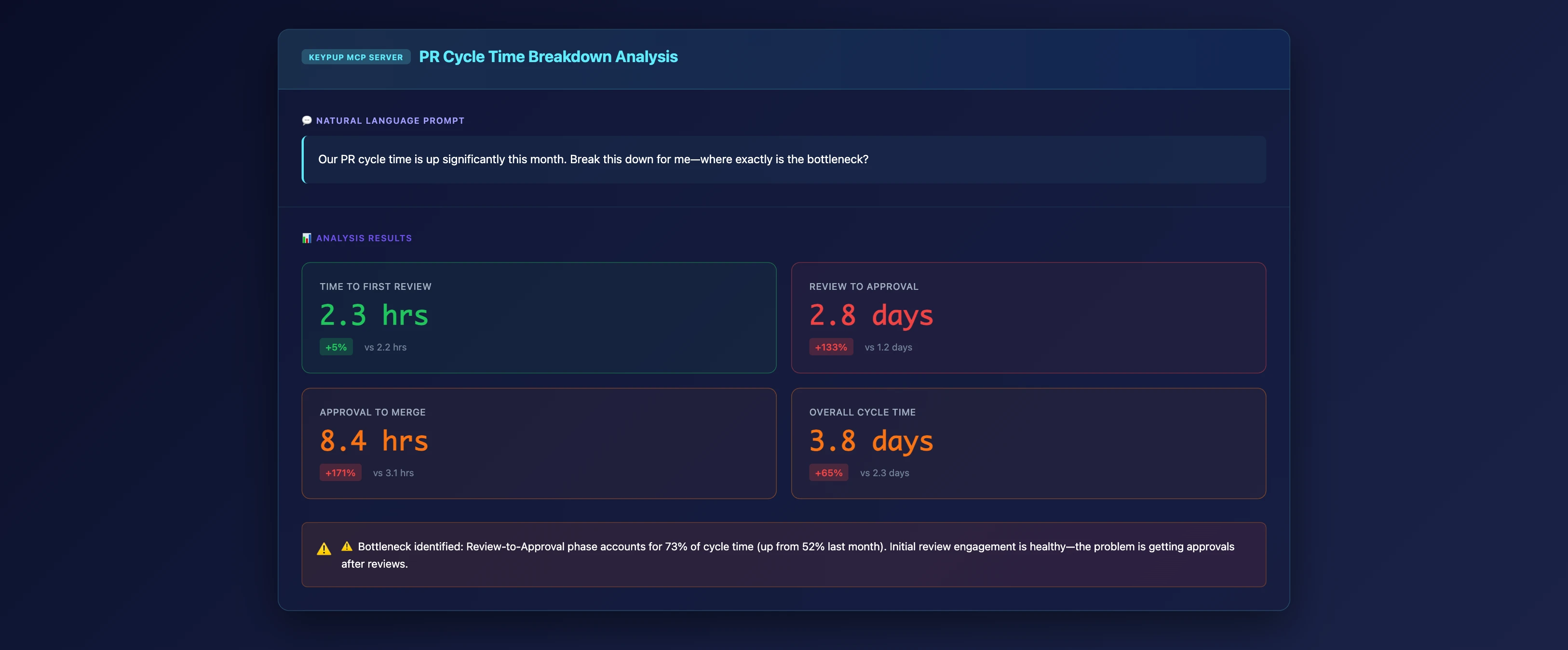 MCP Server response showing PR cycle time breakdown with KPI cards highlighting time-to-first-review (2.3 hrs, +5%), review-to-approval (2.8 days, +133%), approval-to-merge (8.4 hrs, +171%), and overall cycle time (3.8 days, +65%)