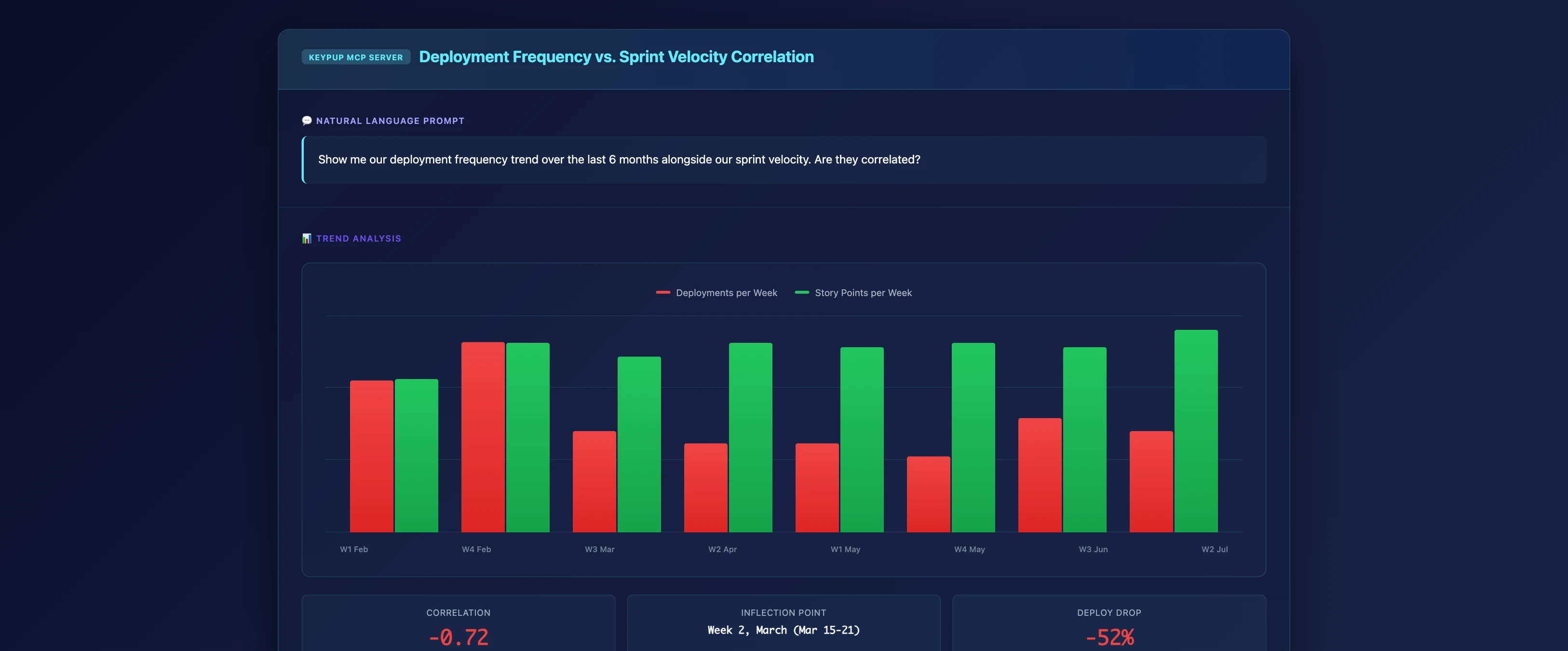 MCP Server chart showing deployment frequency vs sprint velocity over 6 months with negative correlation (-0.72), highlighting inflection point at Week 2 March where deployments dropped 52% while velocity remained stable