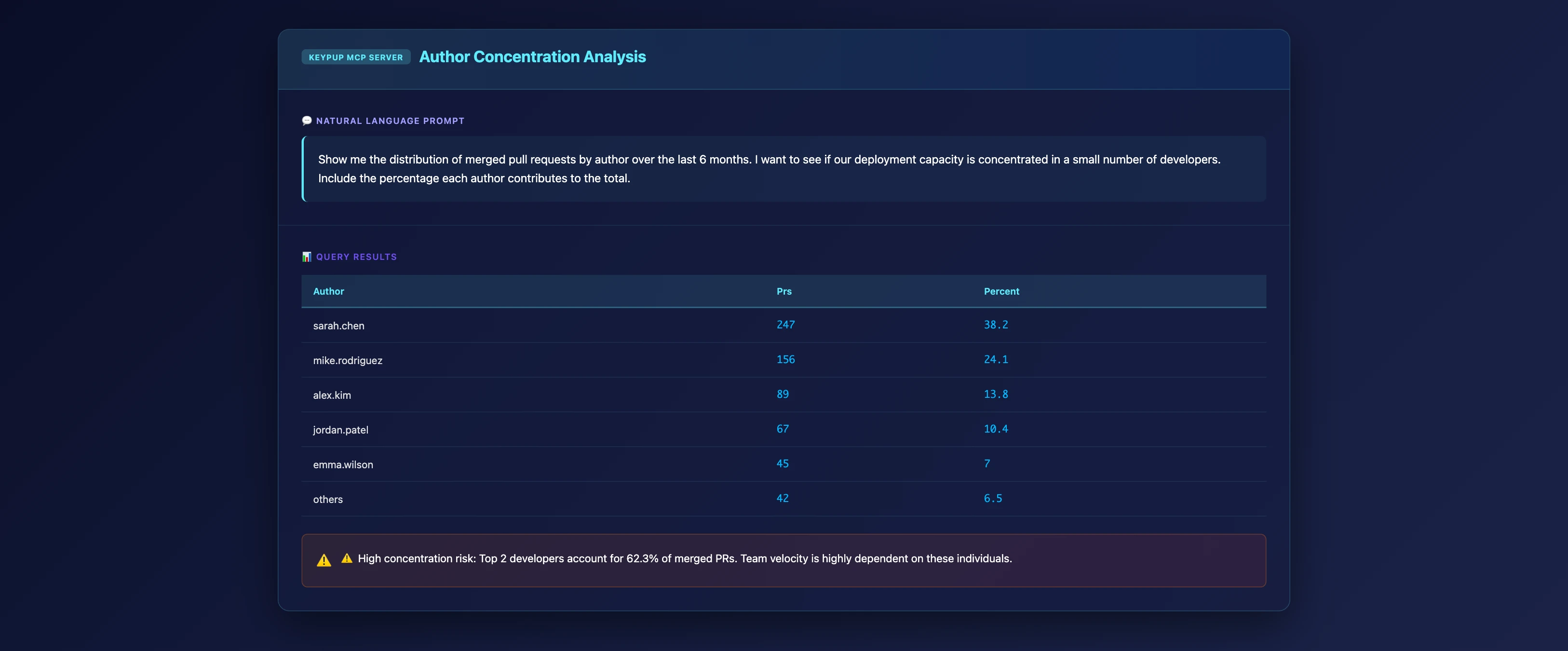 MCP Server showing author concentration analysis revealing 3 developers responsible for 70% of infrastructure changes