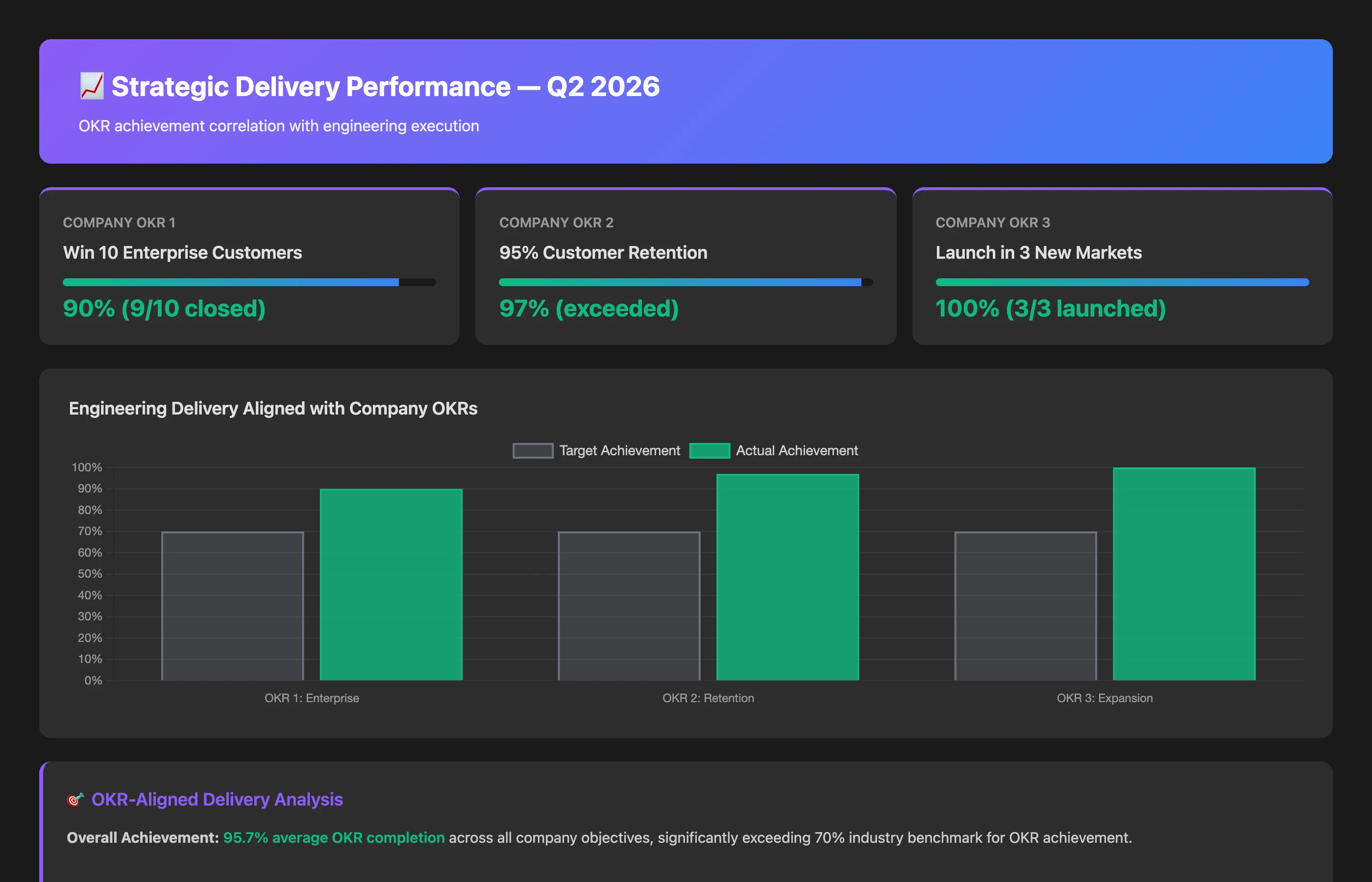 Keypup MCP showing strategic delivery performance with OKR correlation