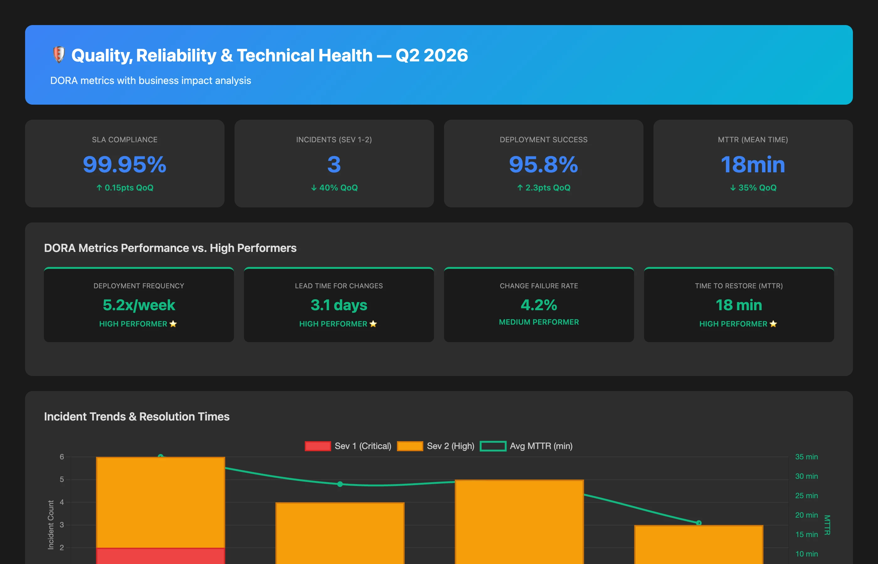 Keypup MCP showing quality, reliability and technical health metrics with business impact