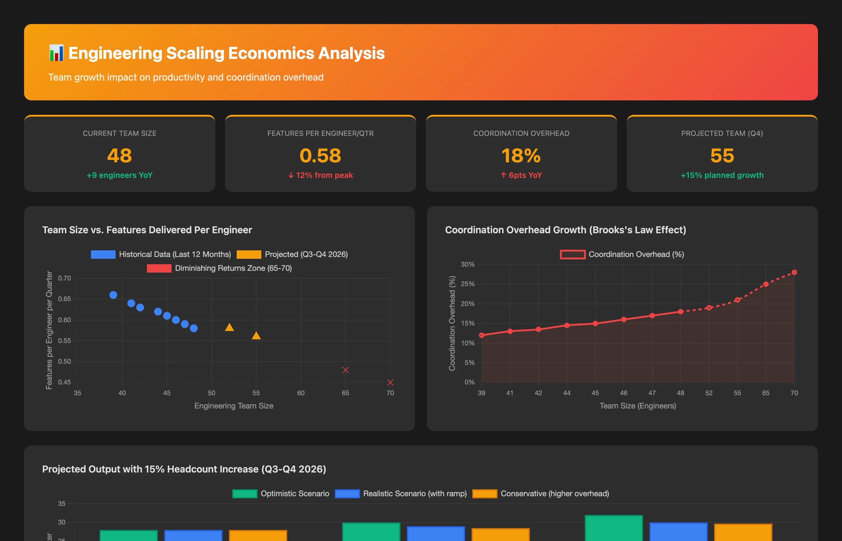 Keypup MCP showing engineering scaling economics with coordination overhead analysis