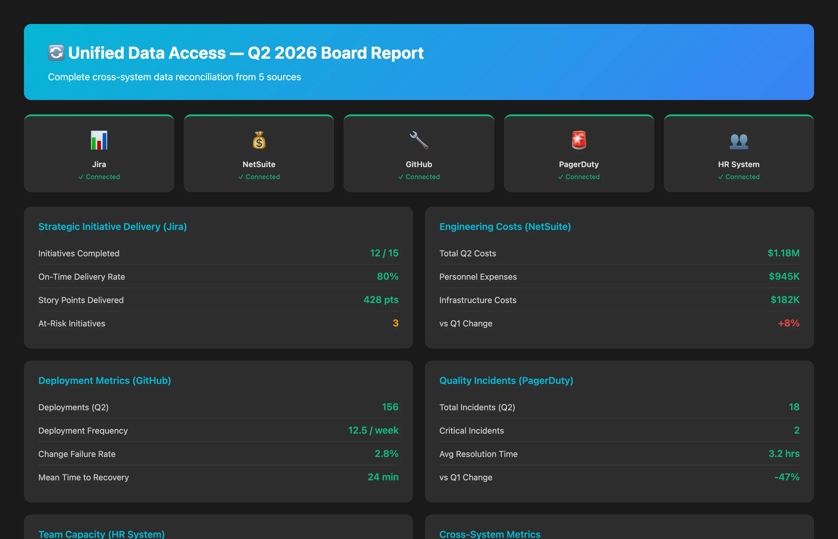 Keypup MCP unified data access showing complete Q2 2026 board report with 5 connected data sources