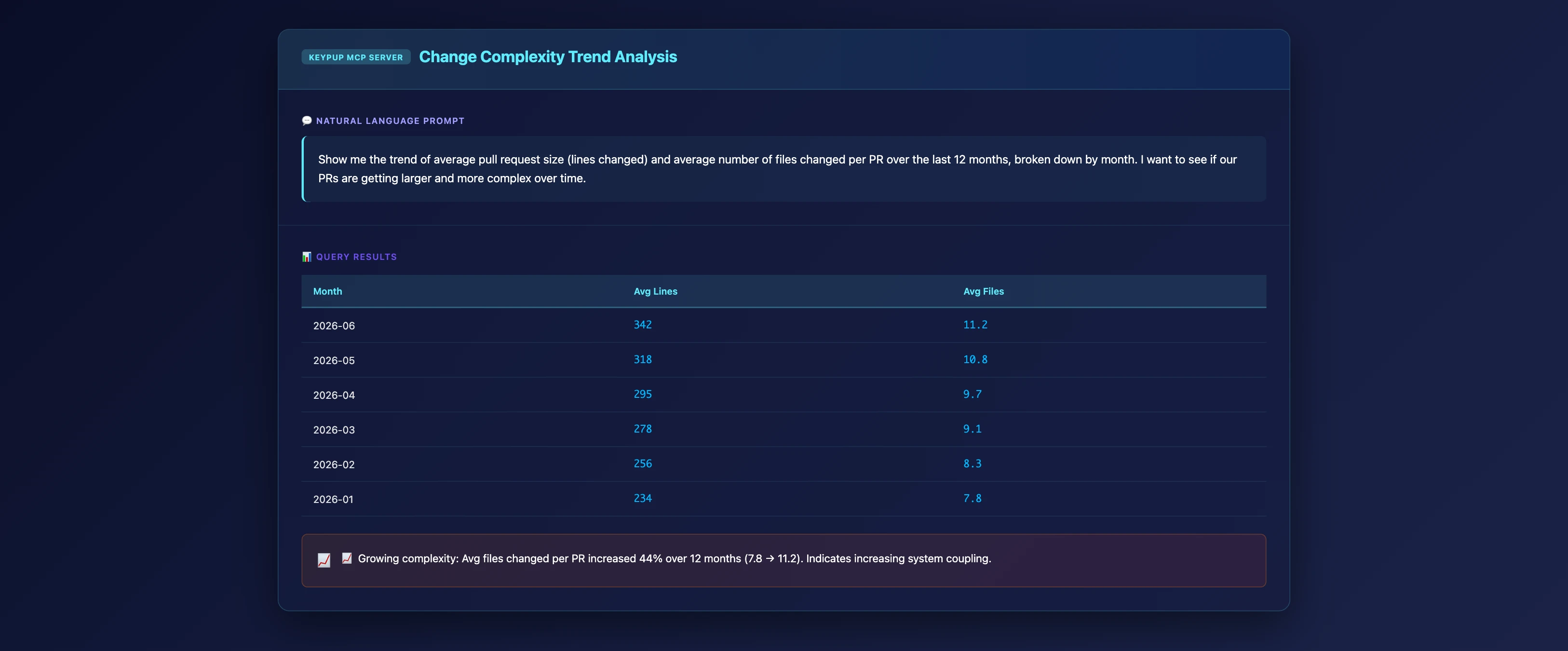 MCP Server analysis showing increasing PR complexity - average files changed per PR increased from 4 to 11 over 12 months