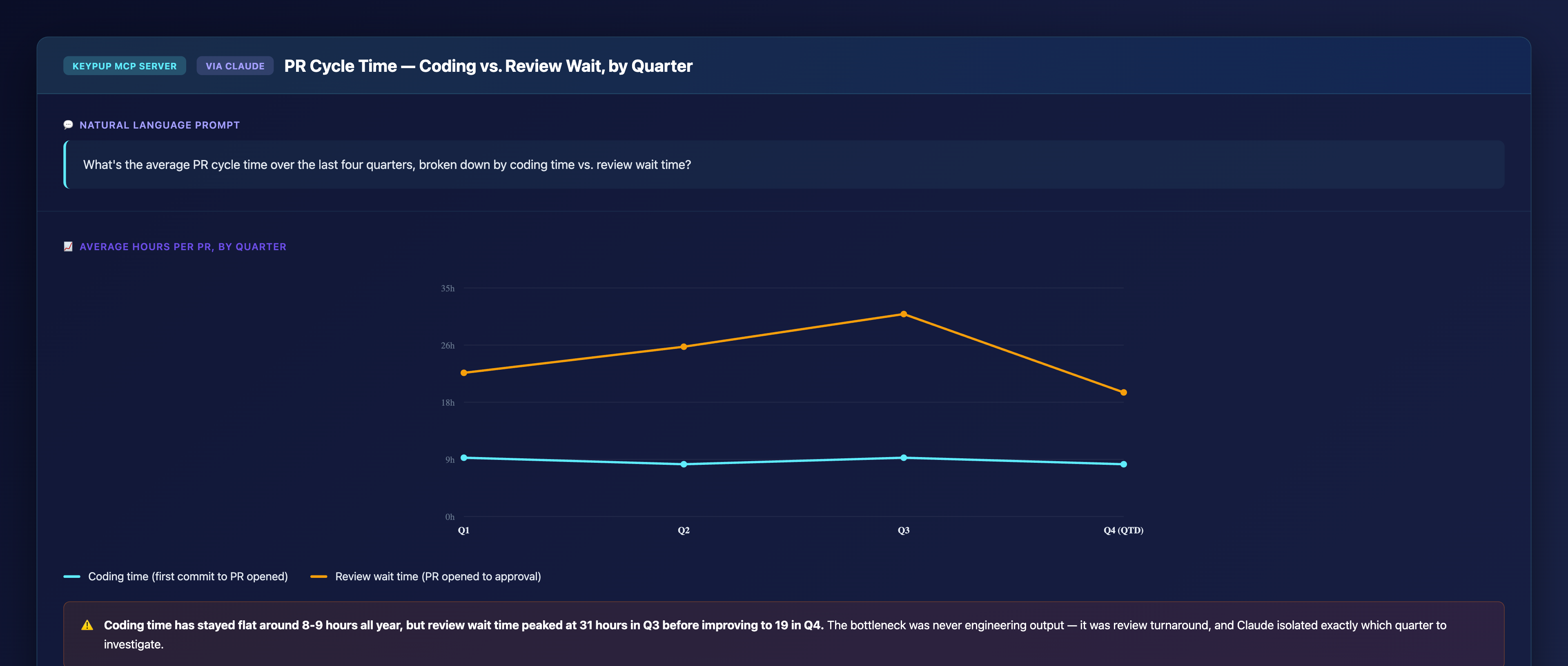 Line chart across four quarters showing coding time flat around 8 to 9 hours while review wait time rises to a peak of 31 hours in Q3 before dropping to 19 hours in Q4