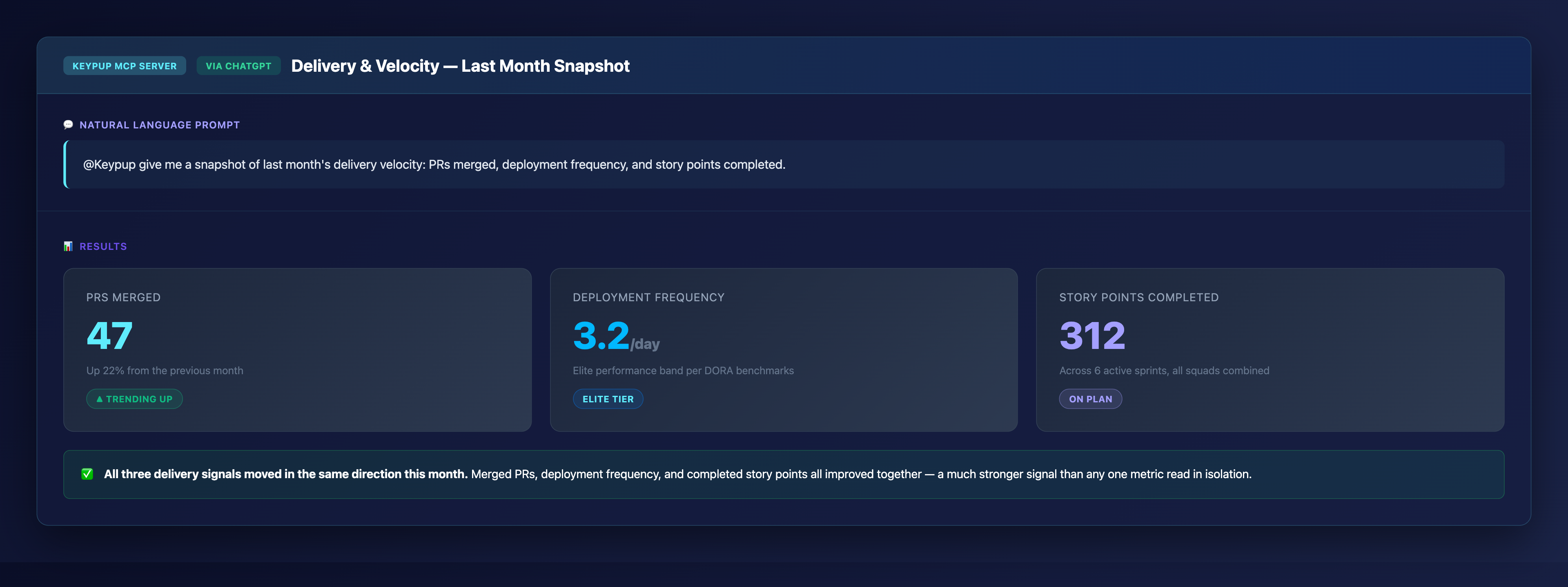 KPI cards showing 47 PRs merged up 22 percent, deployment frequency of 3.2 per day in the elite DORA tier, and 312 story points completed across 6 sprints