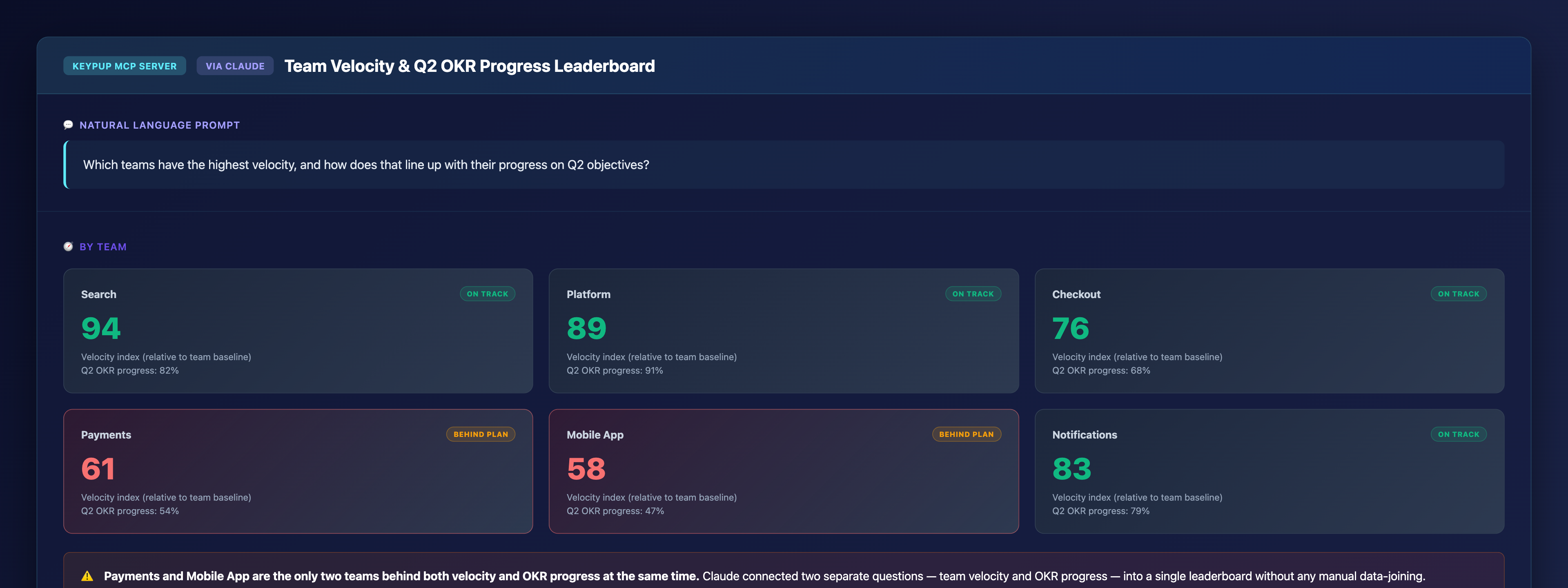 Leaderboard of six teams ranked by velocity index with Q2 OKR progress percentages, flagging Payments and Mobile App as behind plan on both dimensions