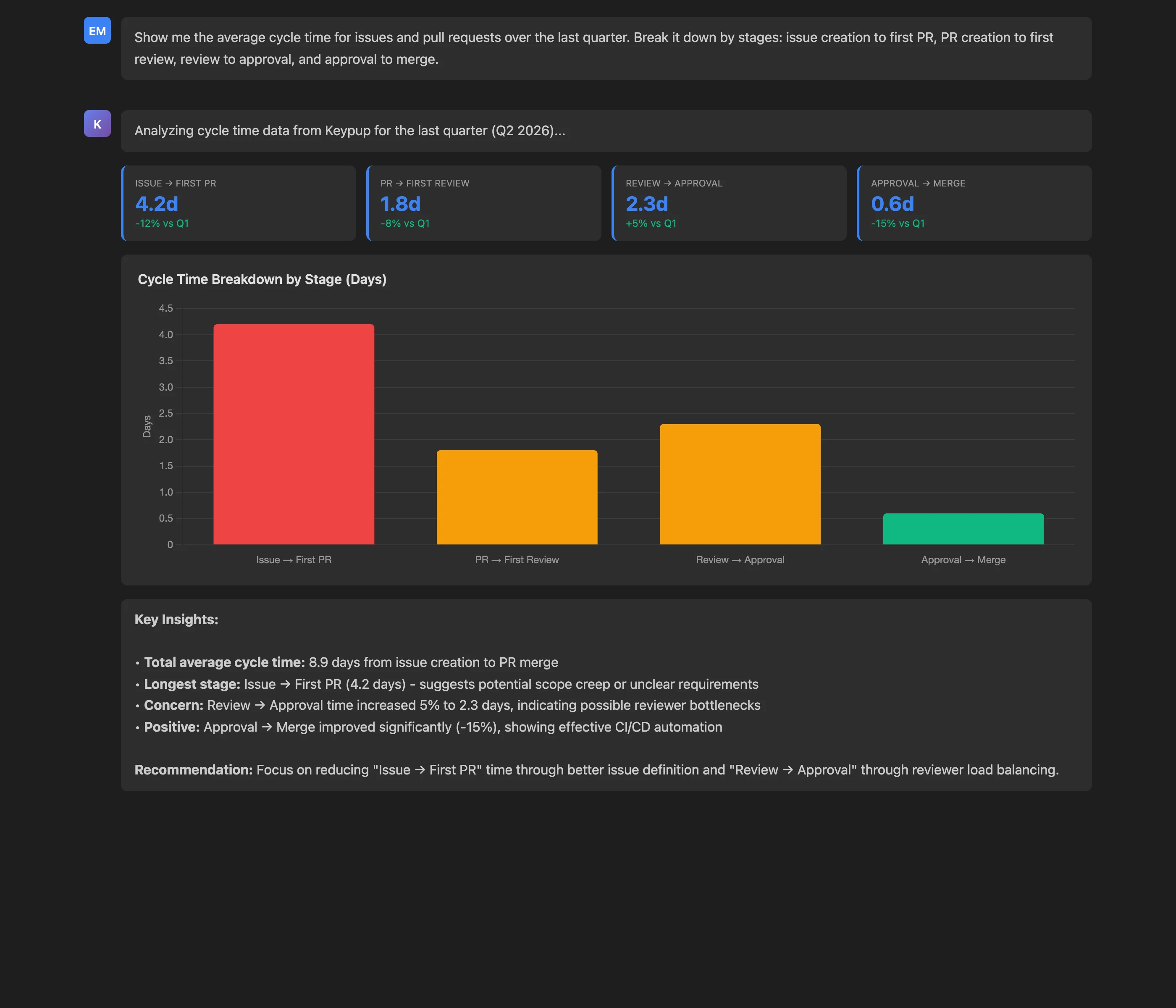 Claude Desktop interface showing Keypup MCP Server breaking down average cycle times by development stage over Q2 2026