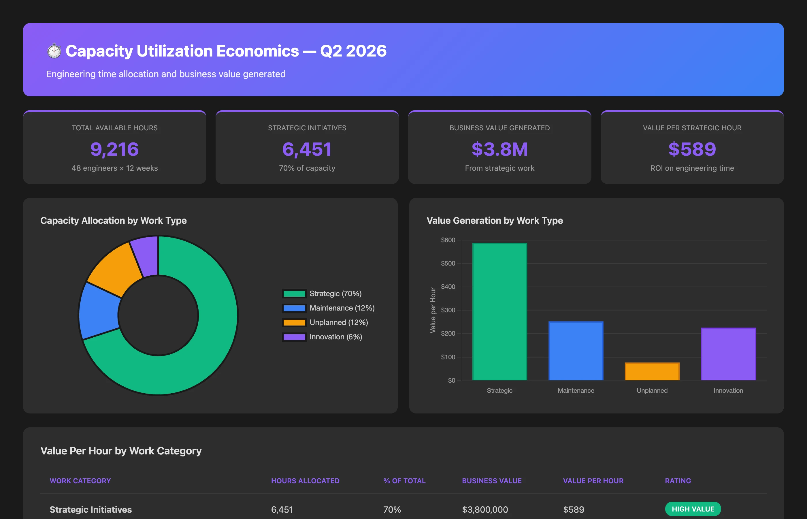 Keypup MCP showing capacity utilization economics with value-per-hour analysis by work type