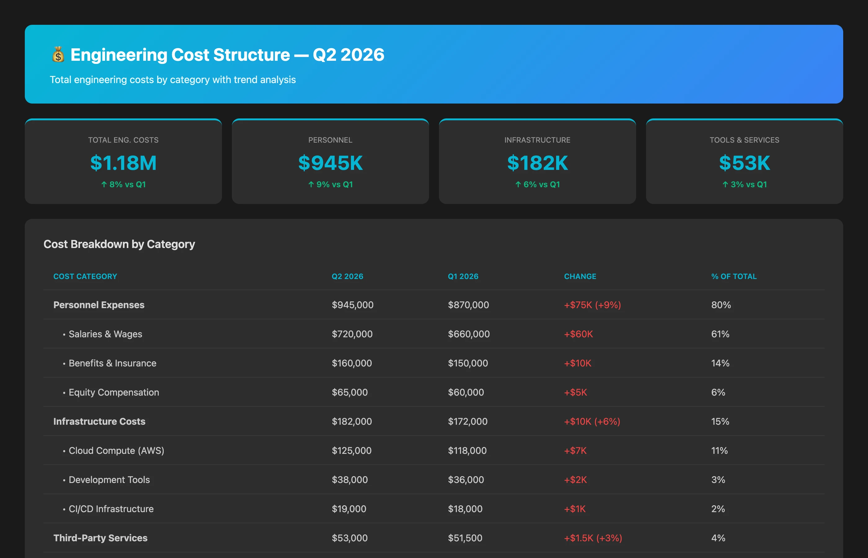 Keypup MCP showing engineering cost structure breakdown by category with Q1 vs Q2 comparison