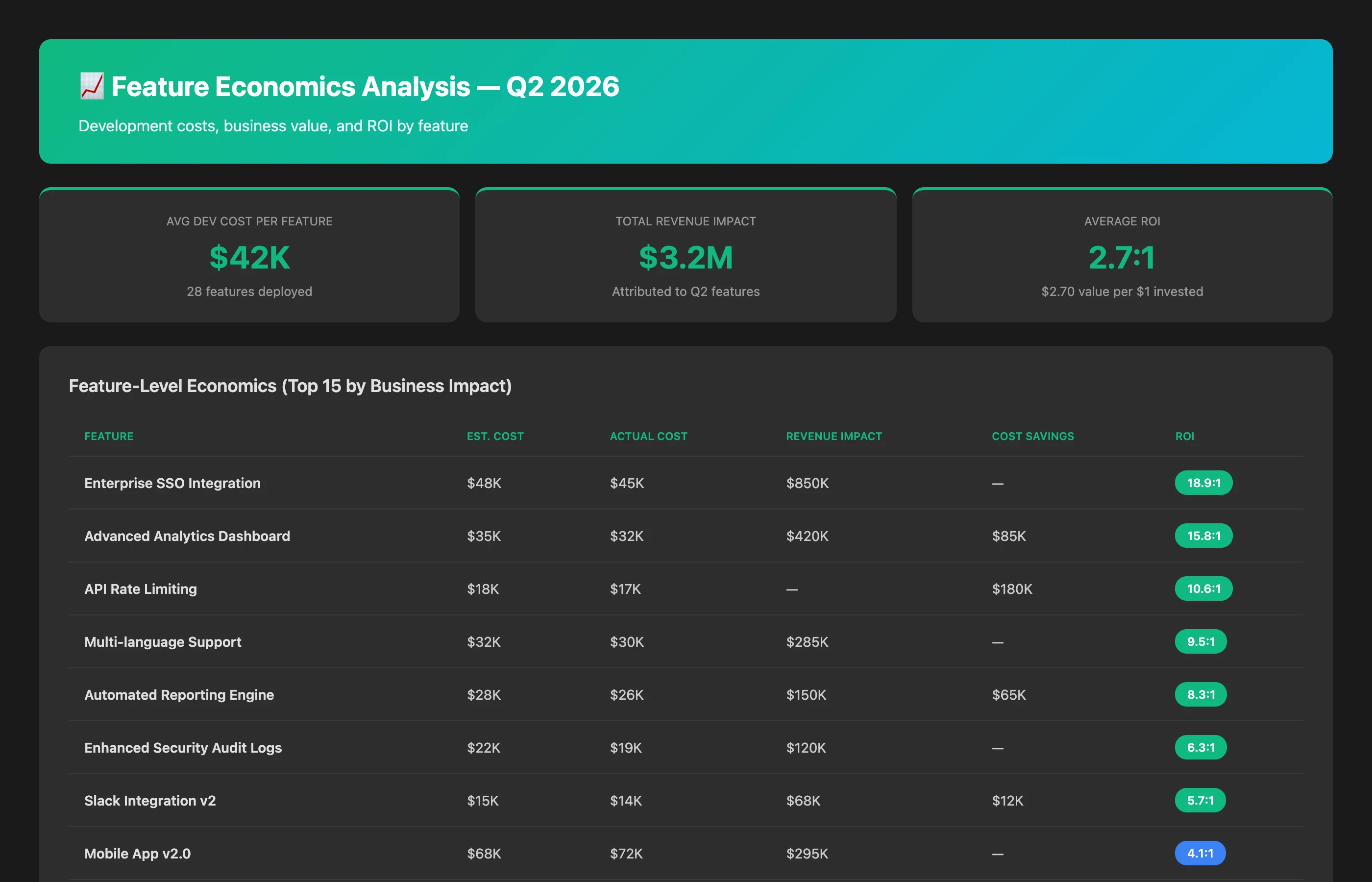 Keypup MCP showing feature-level economics with ROI analysis for Q2 2026 features
