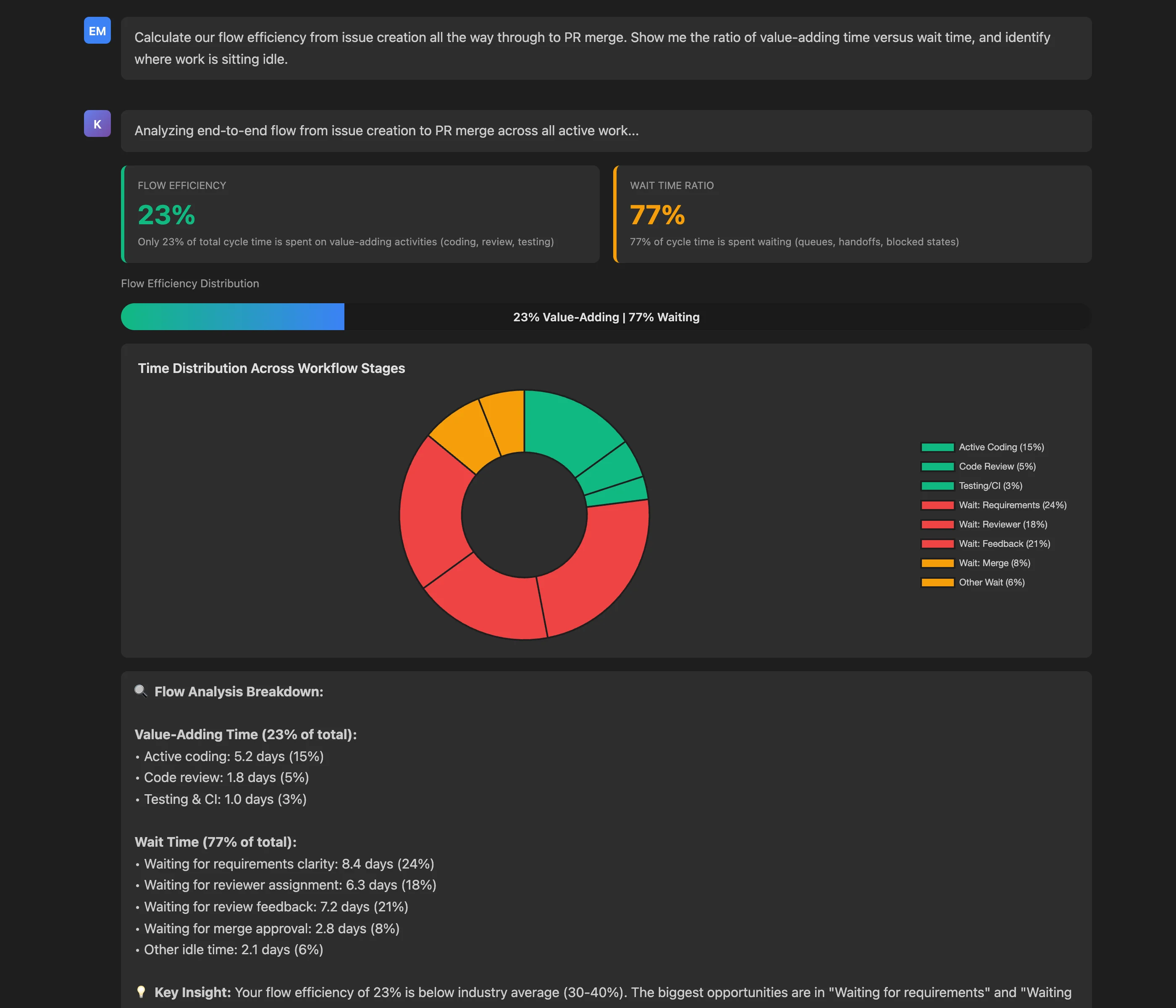 Claude Desktop interface showing Keypup MCP Server calculating 23% flow efficiency with detailed breakdown of value-adding versus wait time