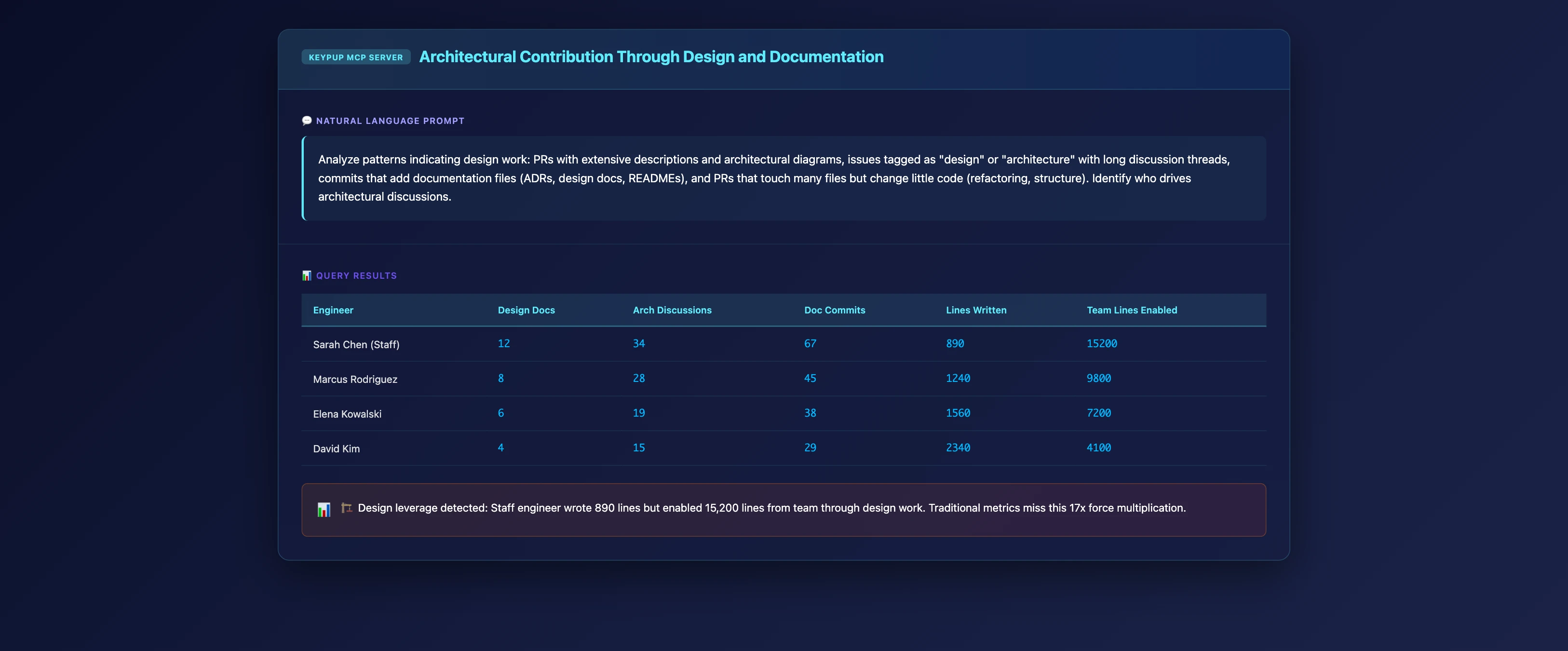 MCP Server showing architectural contribution - Staff engineer created 12 design documents, participated in 34 architecture discussions, committed only 890 lines of code but enabled 15,000 lines from team