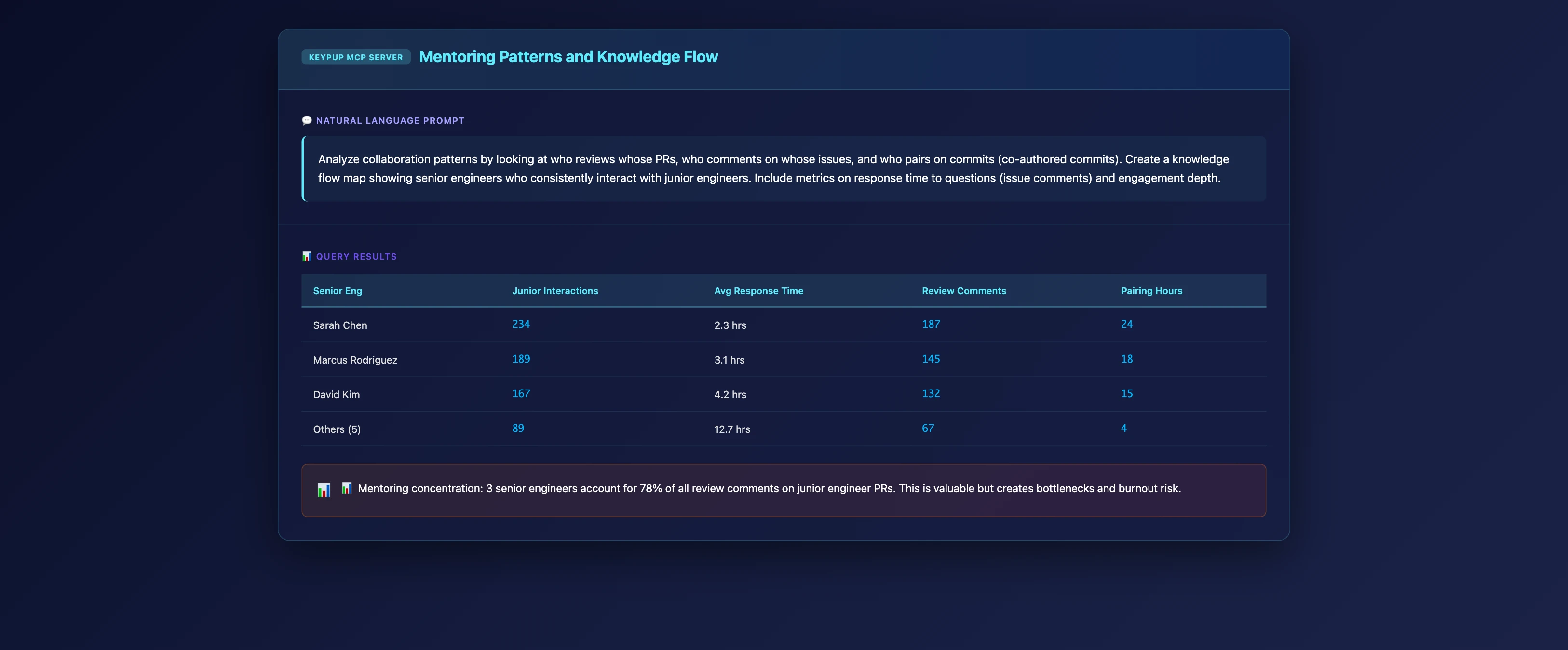MCP Server showing mentoring network with 3 senior engineers accounting for 78% of all review comments on junior engineer PRs and averaging 2.3 hour response time to questions