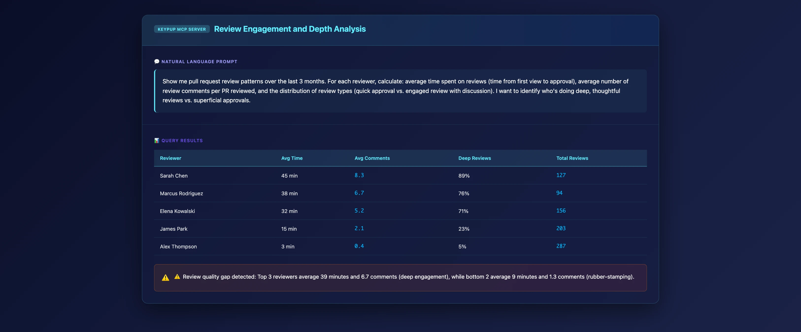 MCP Server revealing review depth analysis showing senior engineers spending 45 minutes average per review with 8.3 comments, while some reviewers average 3 minutes with 0.4 comments