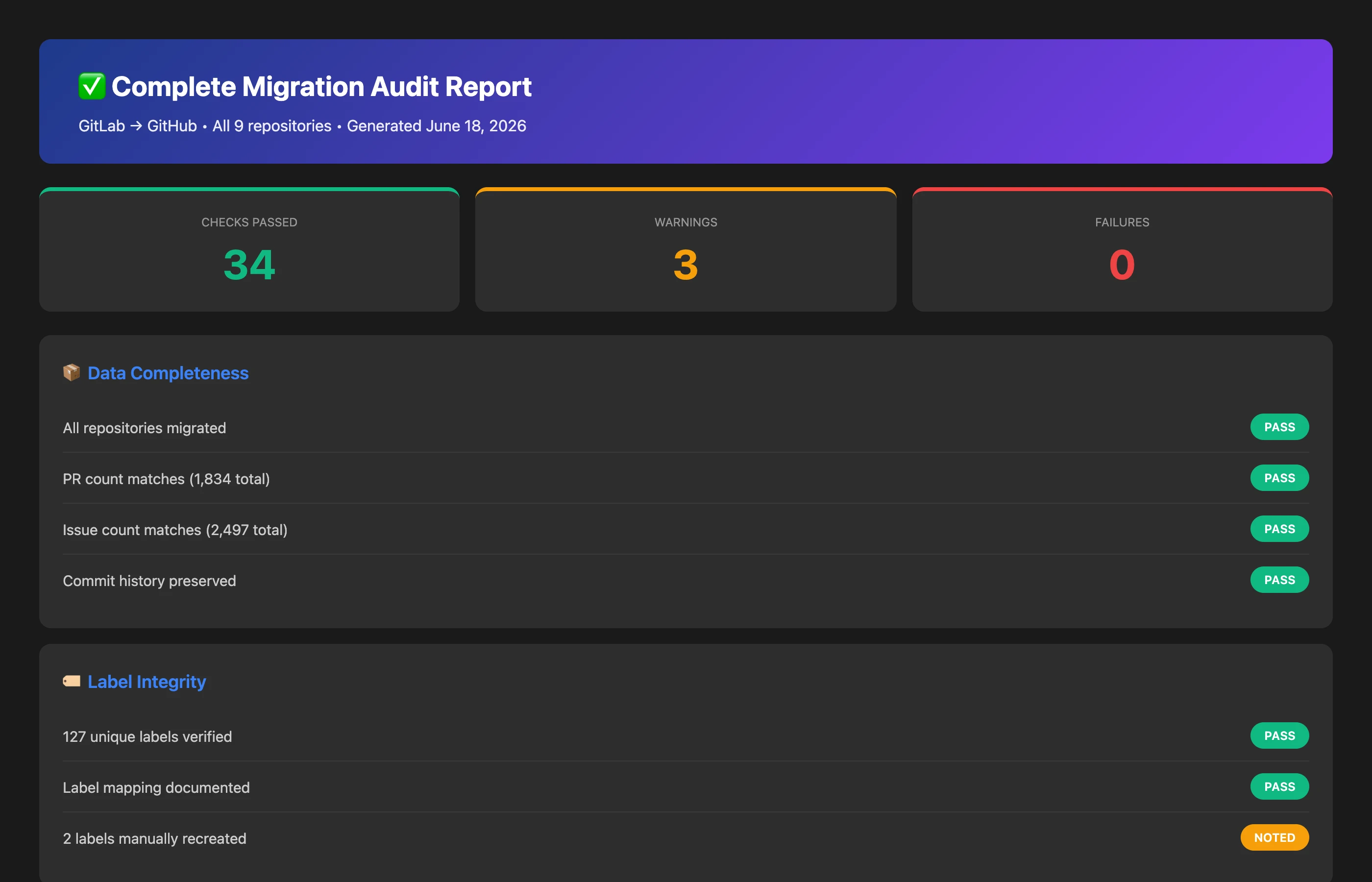 Keypup MCP Server performing comprehensive post-migration audit comparing GitLab and GitHub with pass/fail assessment for each verification category