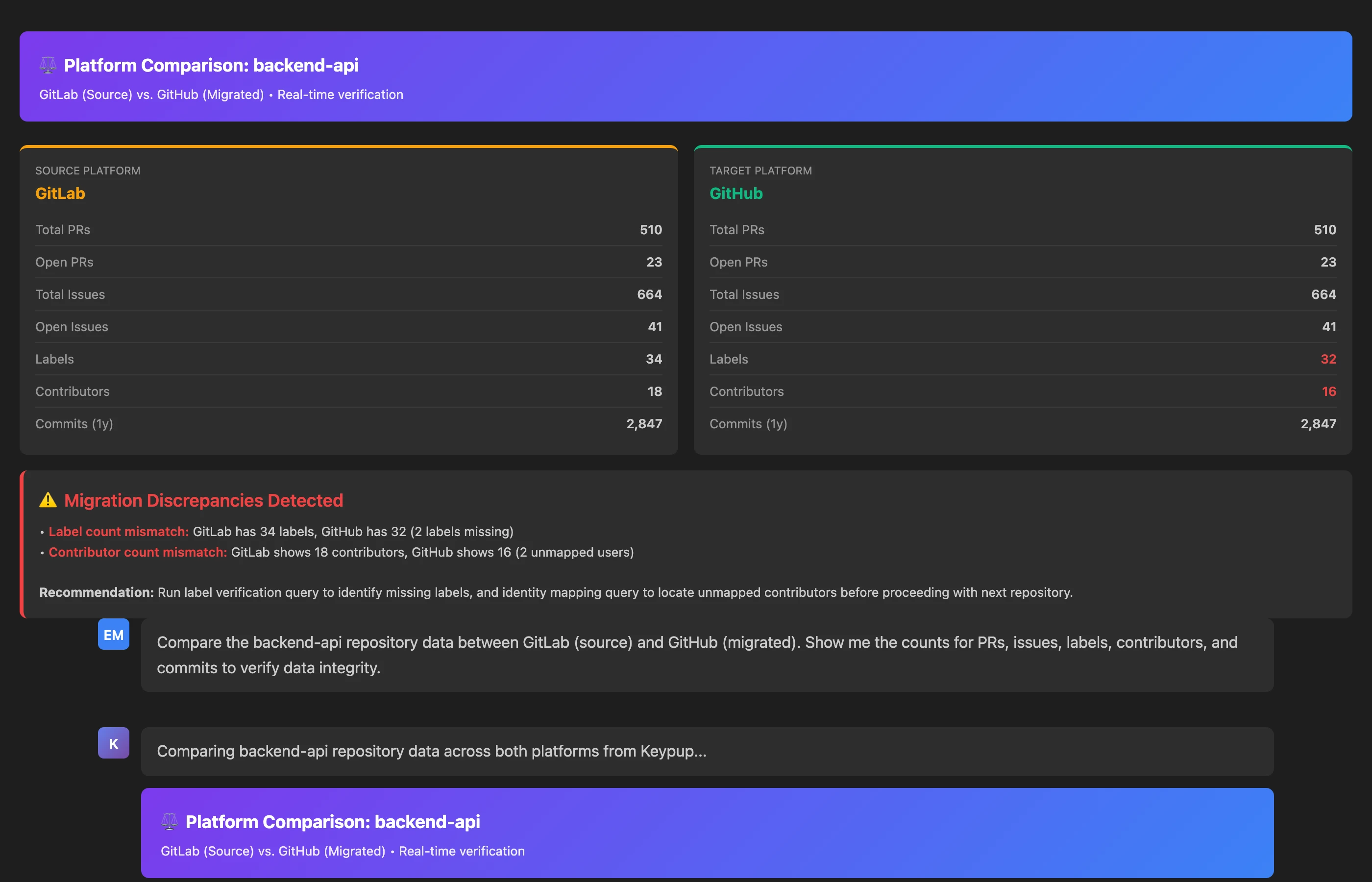 Keypup MCP Server comparing repository data between GitLab and GitHub platforms during migration, showing PR and issue counts with discrepancy flags