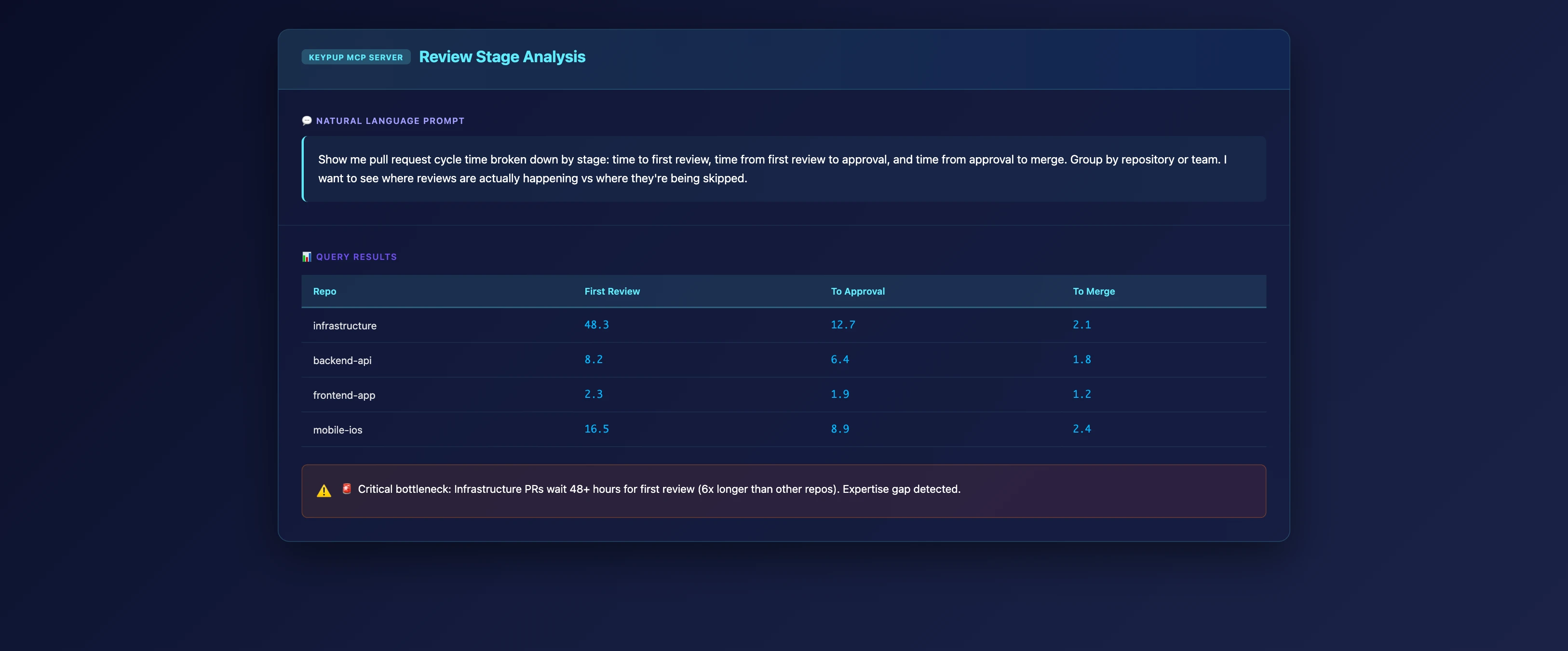 MCP Server revealing review stage timing showing that infrastructure PRs average 48 hours to first review while application PRs get reviewed in 2 hours