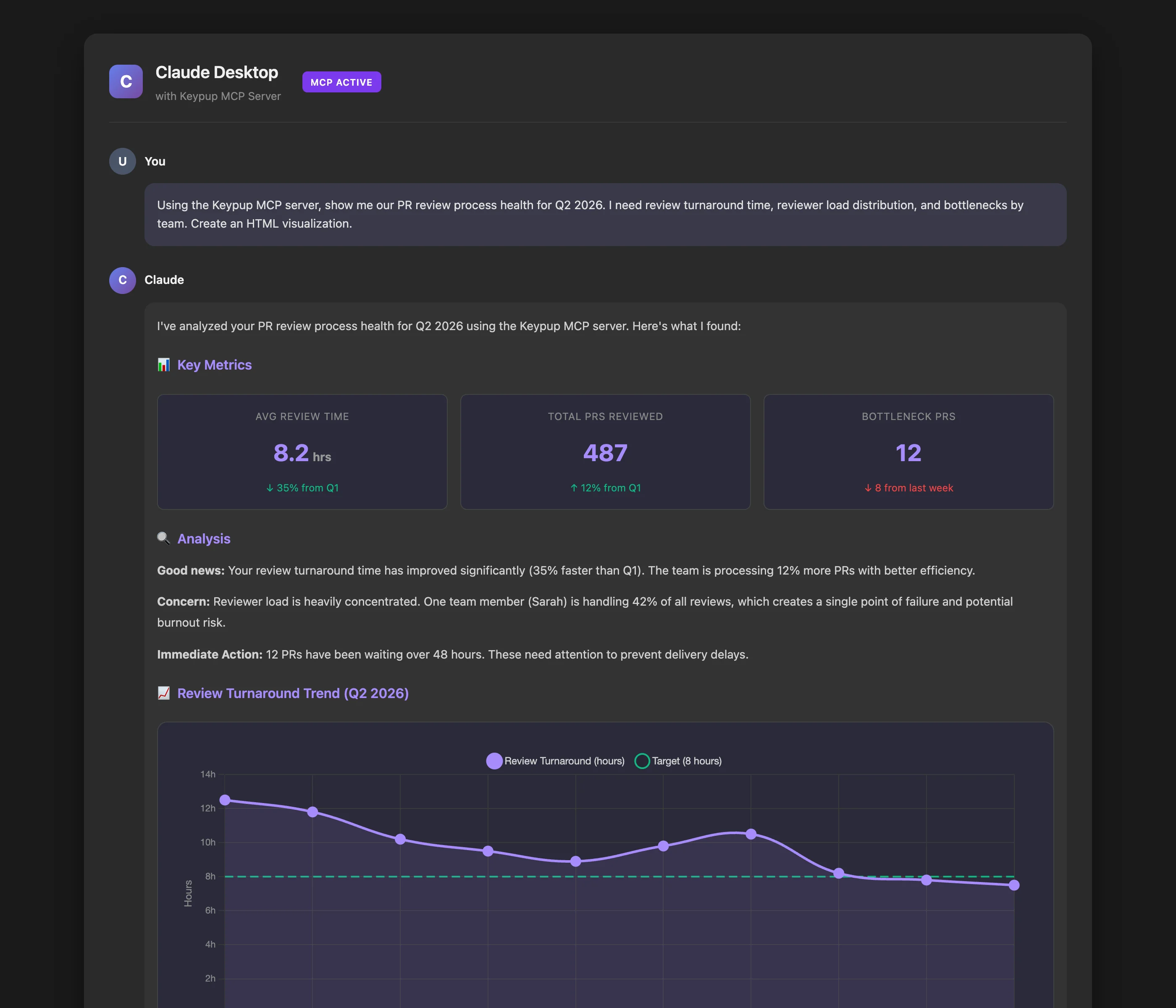Claude Desktop with Keypup MCP Server showing PR review health analysis with key metrics, AI-generated insights, and custom HTML visualization