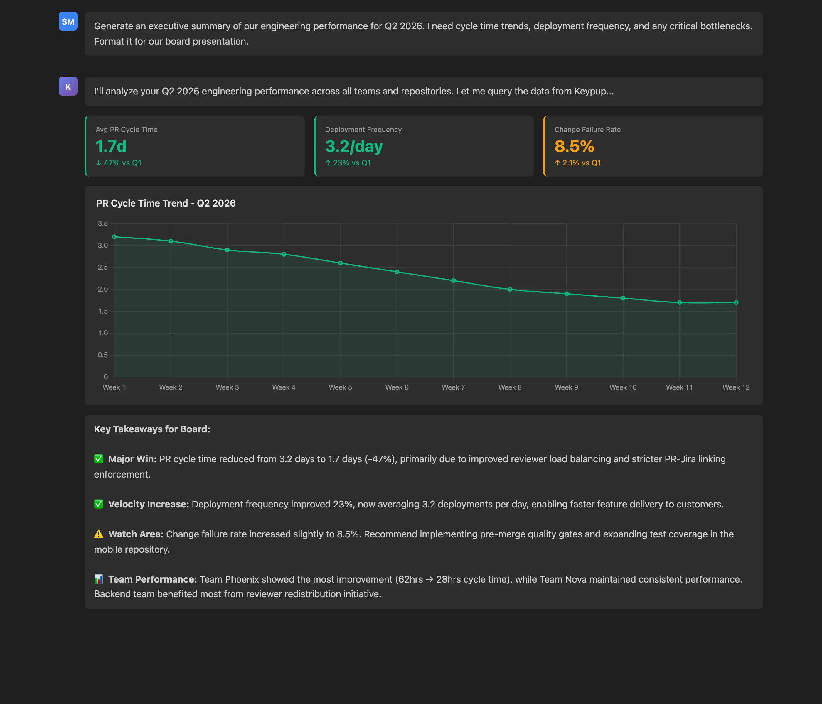 Claude Desktop interface showing Keypup MCP Server generating executive Q2 report with cycle time trends, deployment metrics, and DORA metrics.