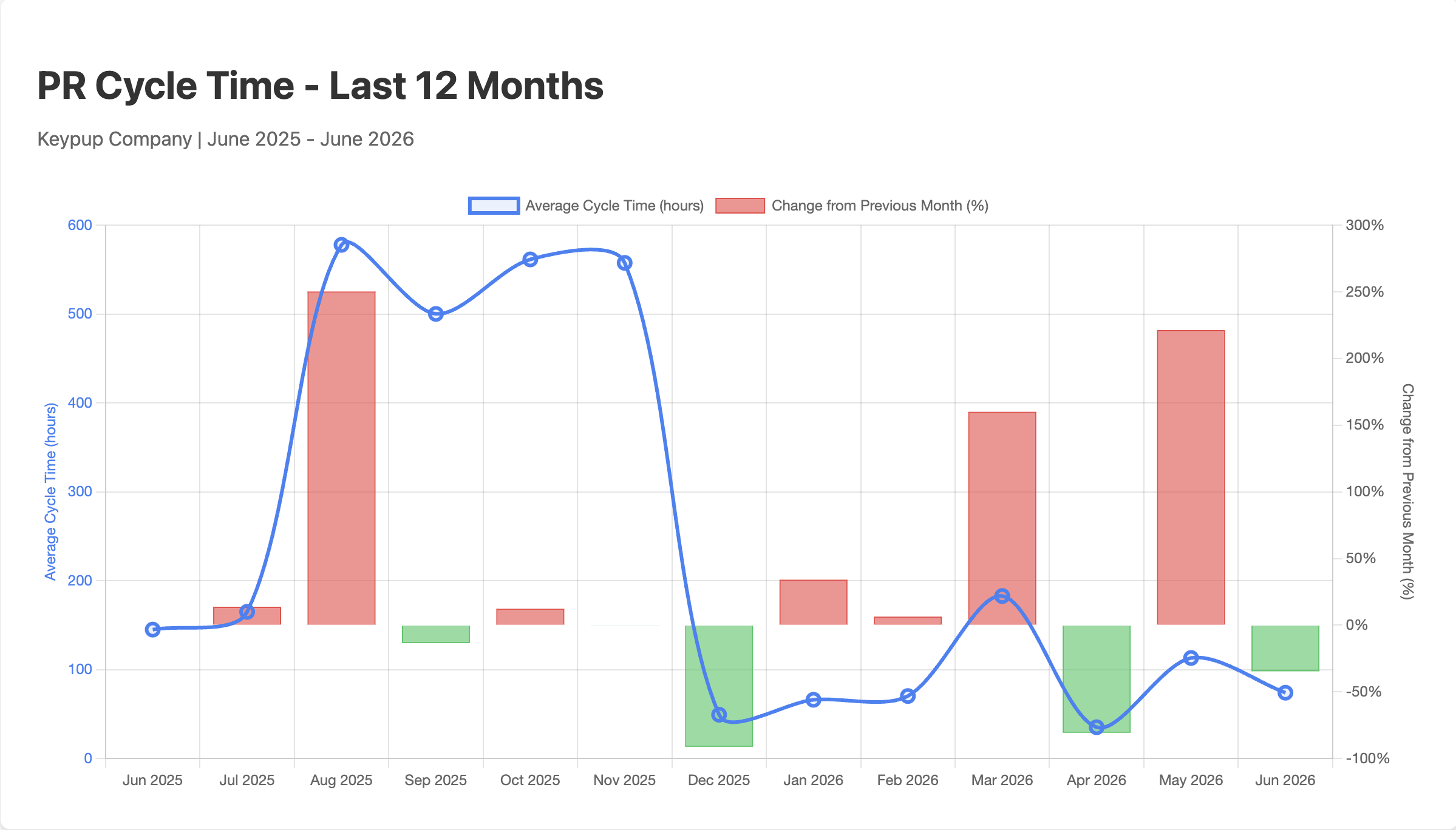 PR cycle time trend analysis showing monthly averages with percentage changes