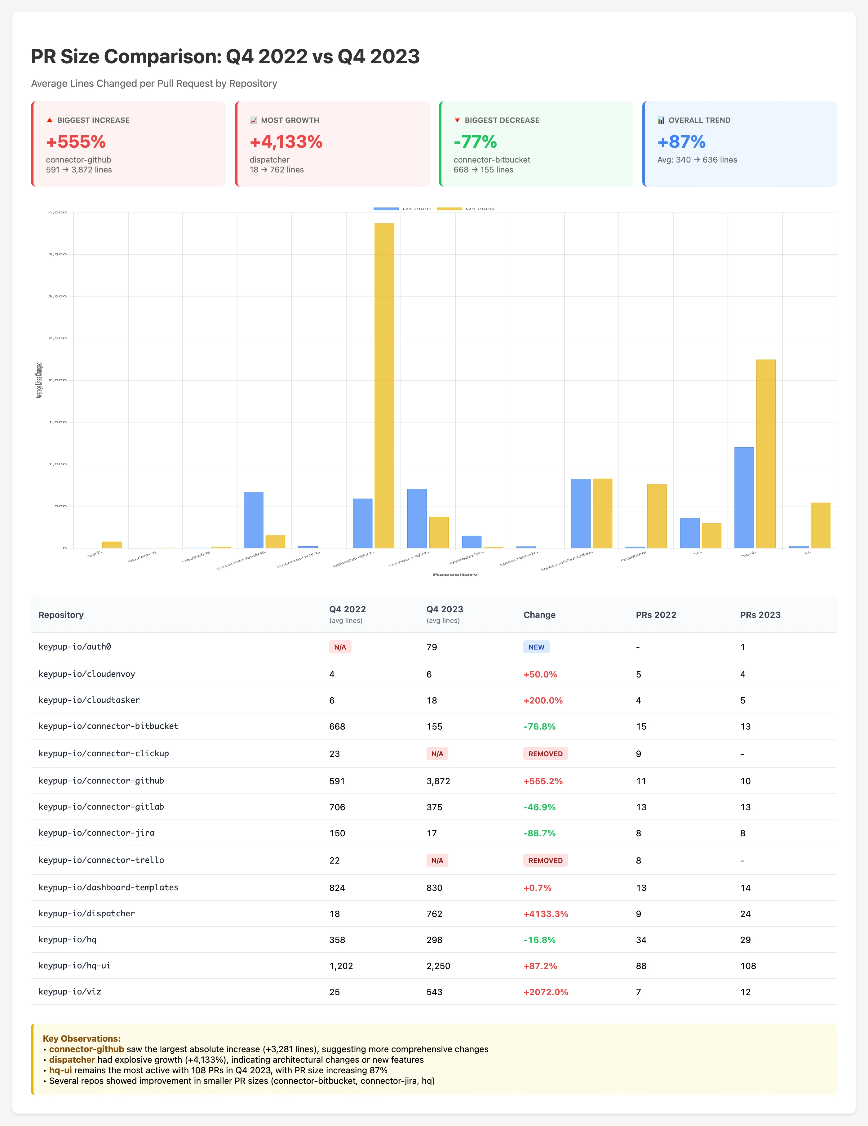 PR size comparison by repository showing year-over-year changes