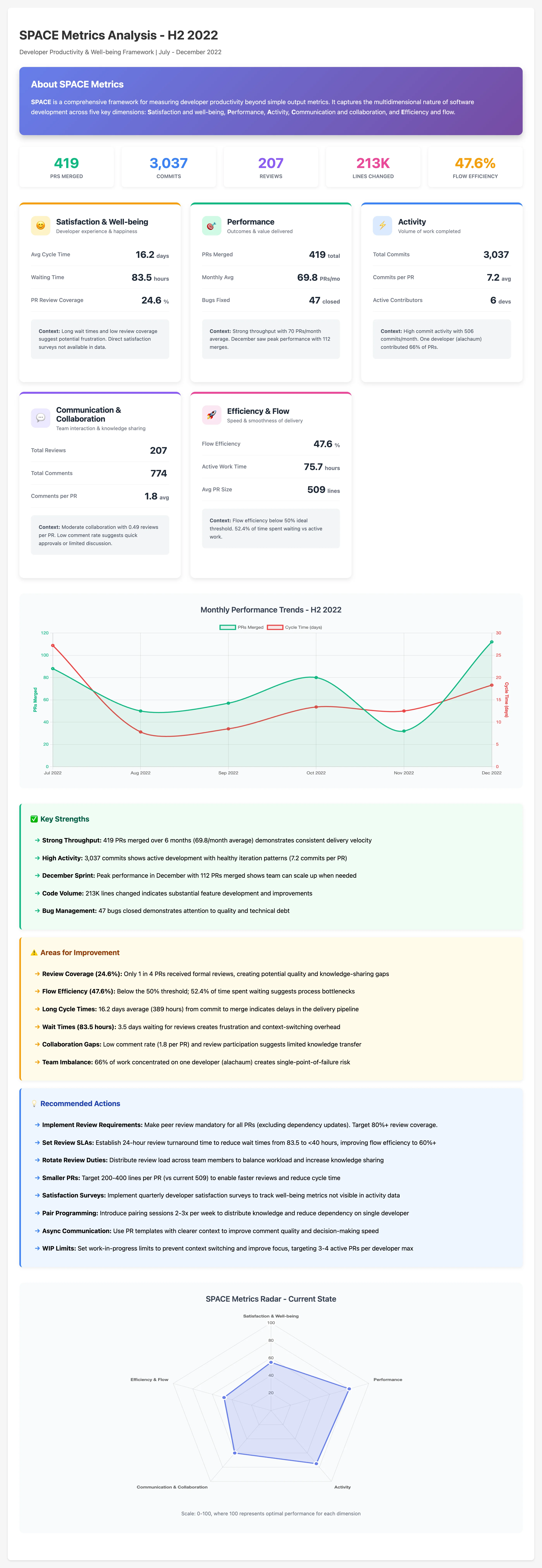 Comprehensive SPACE metrics dashboard showing all five dimensions